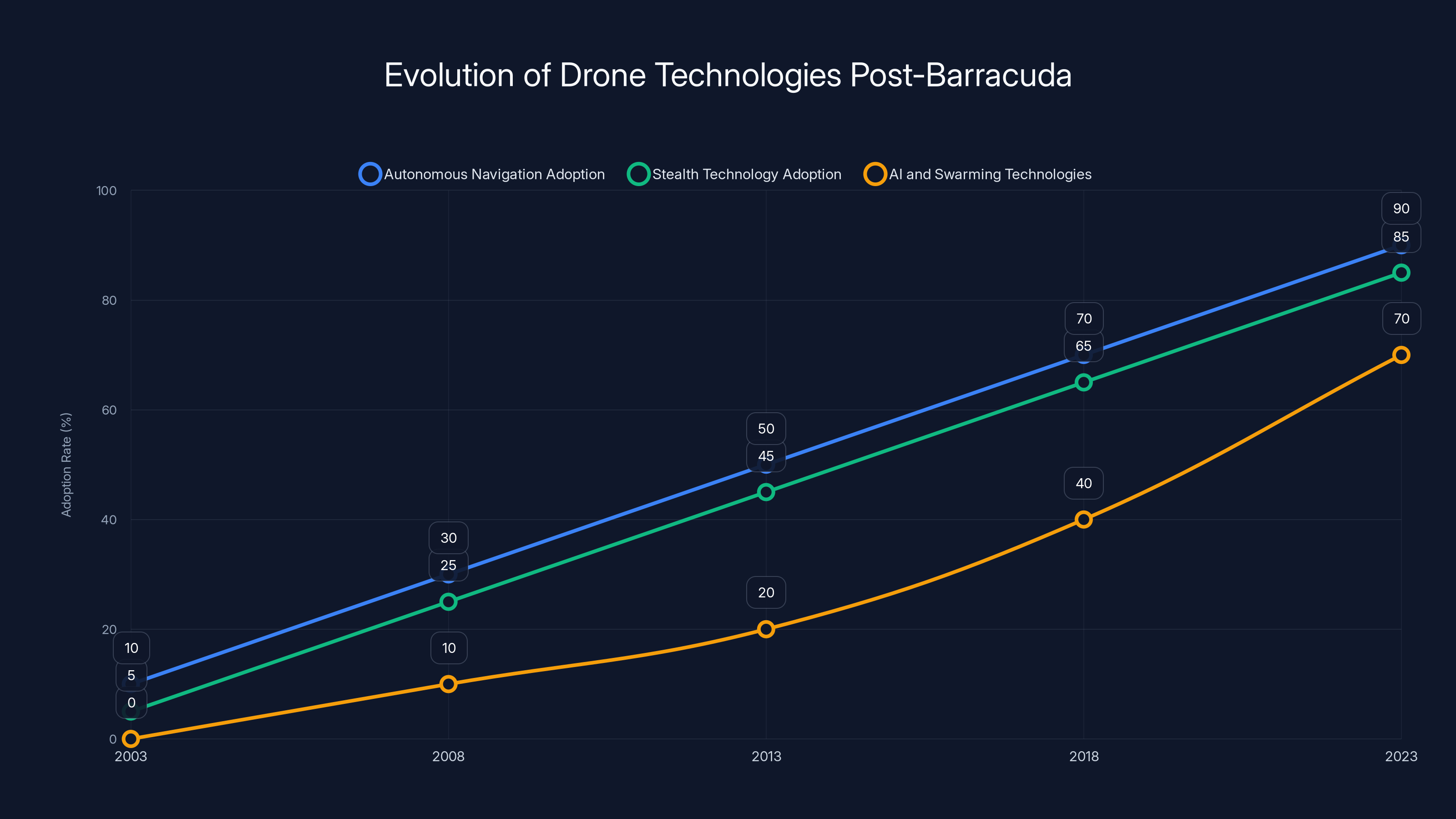 Evolution of Drone Technologies Post-Barracuda