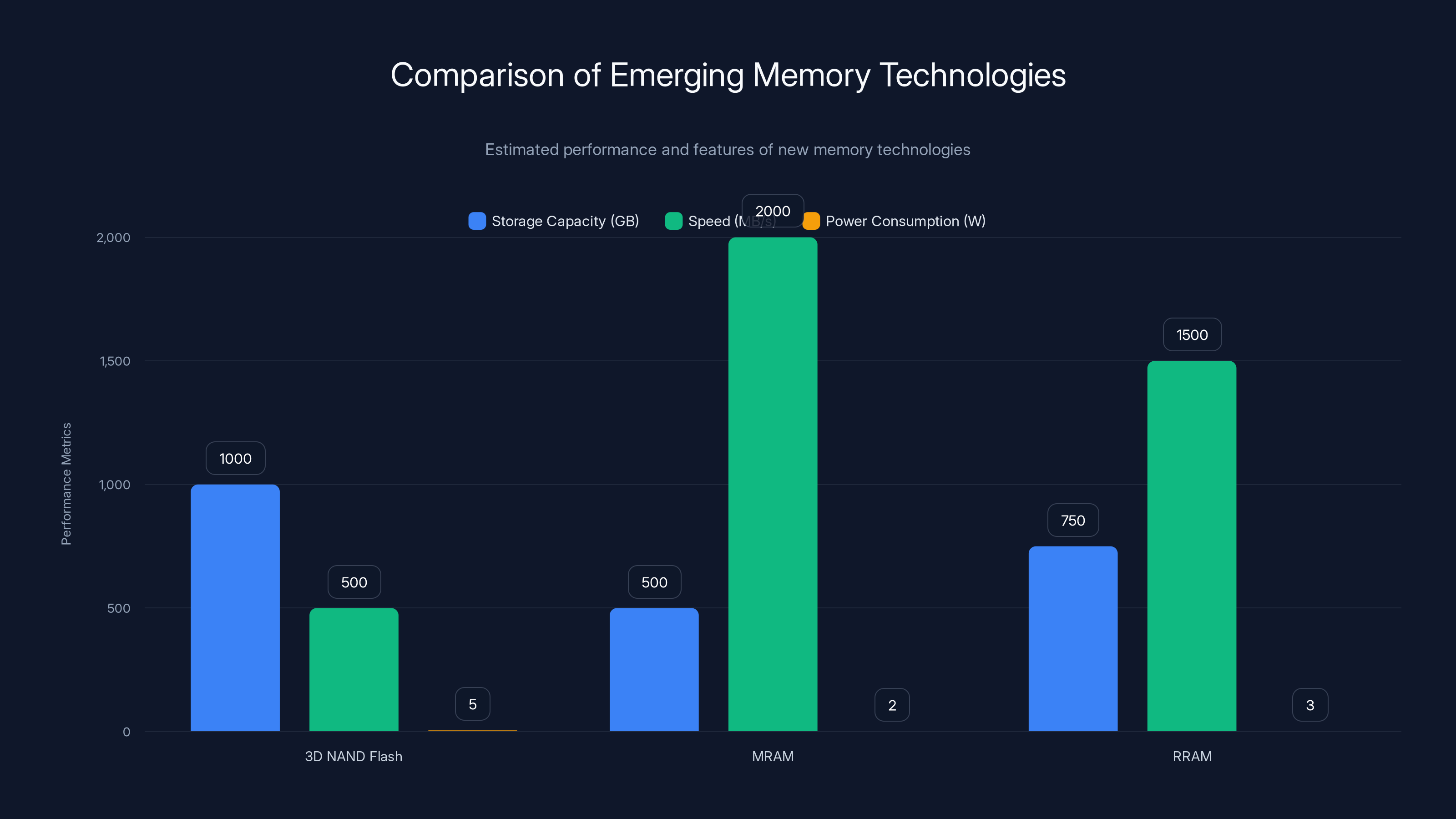 Comparison of Emerging Memory Technologies