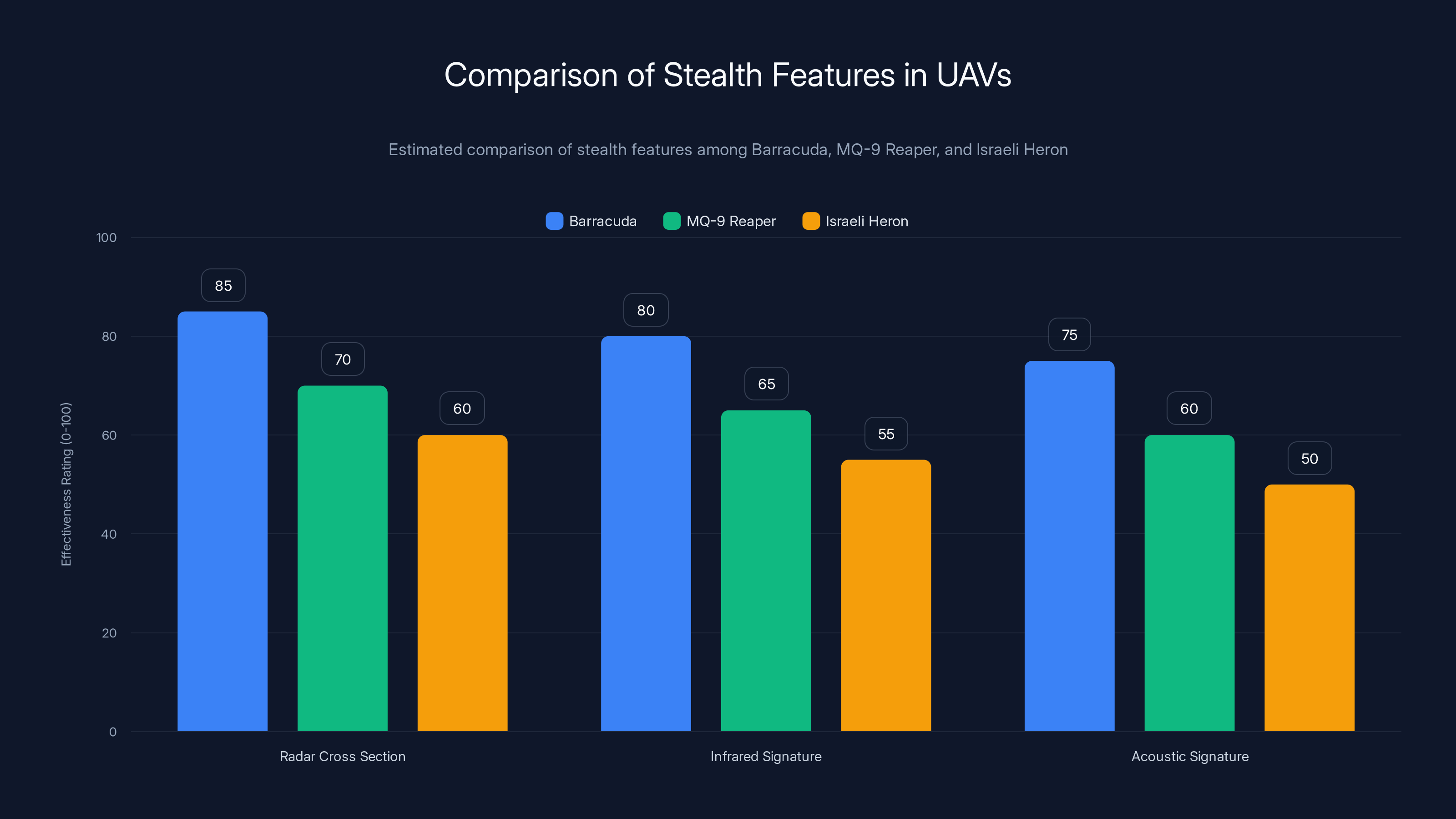 Comparison of Stealth Features in UAVs