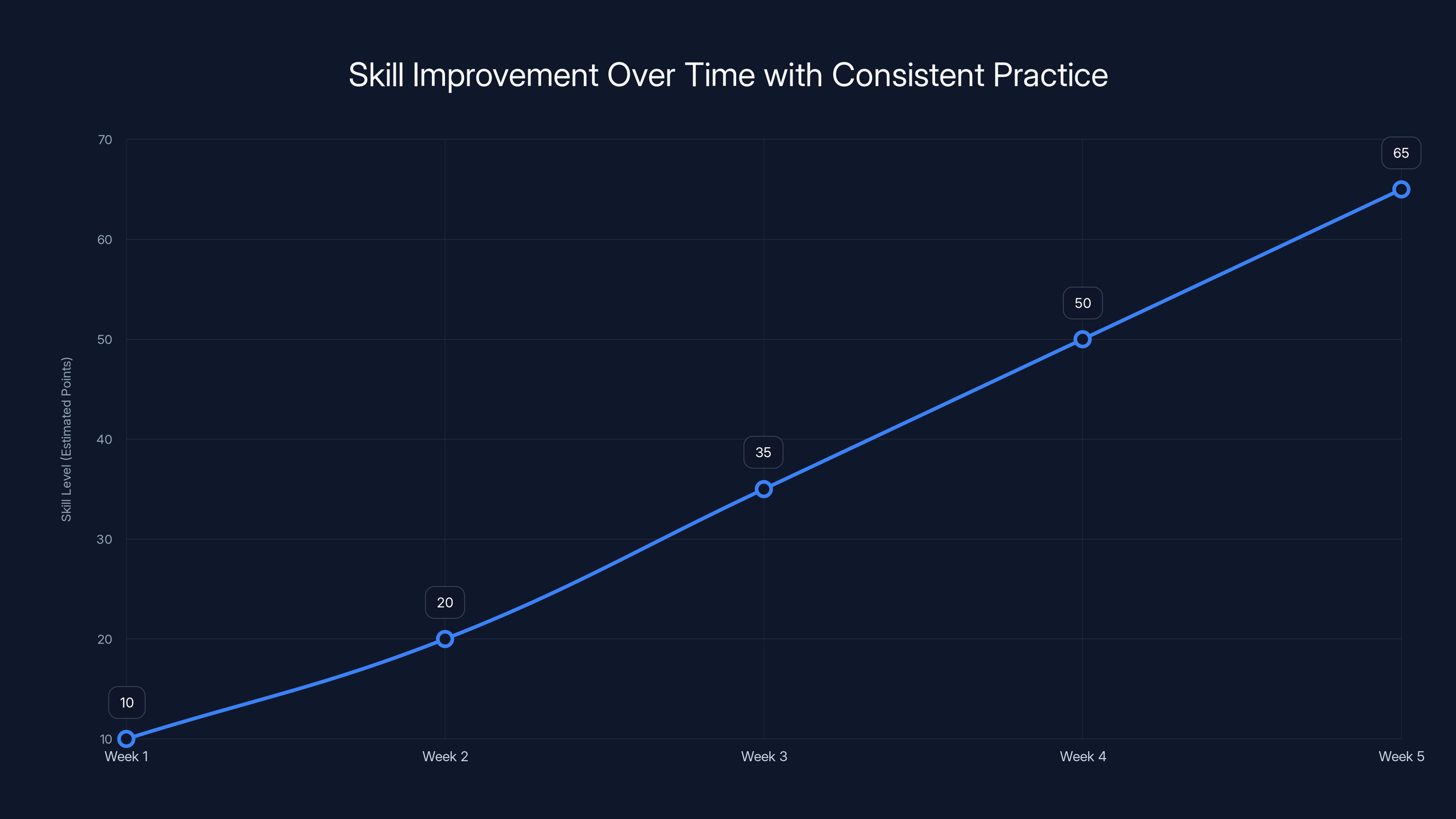 Skill Improvement Over Time with Consistent Practice