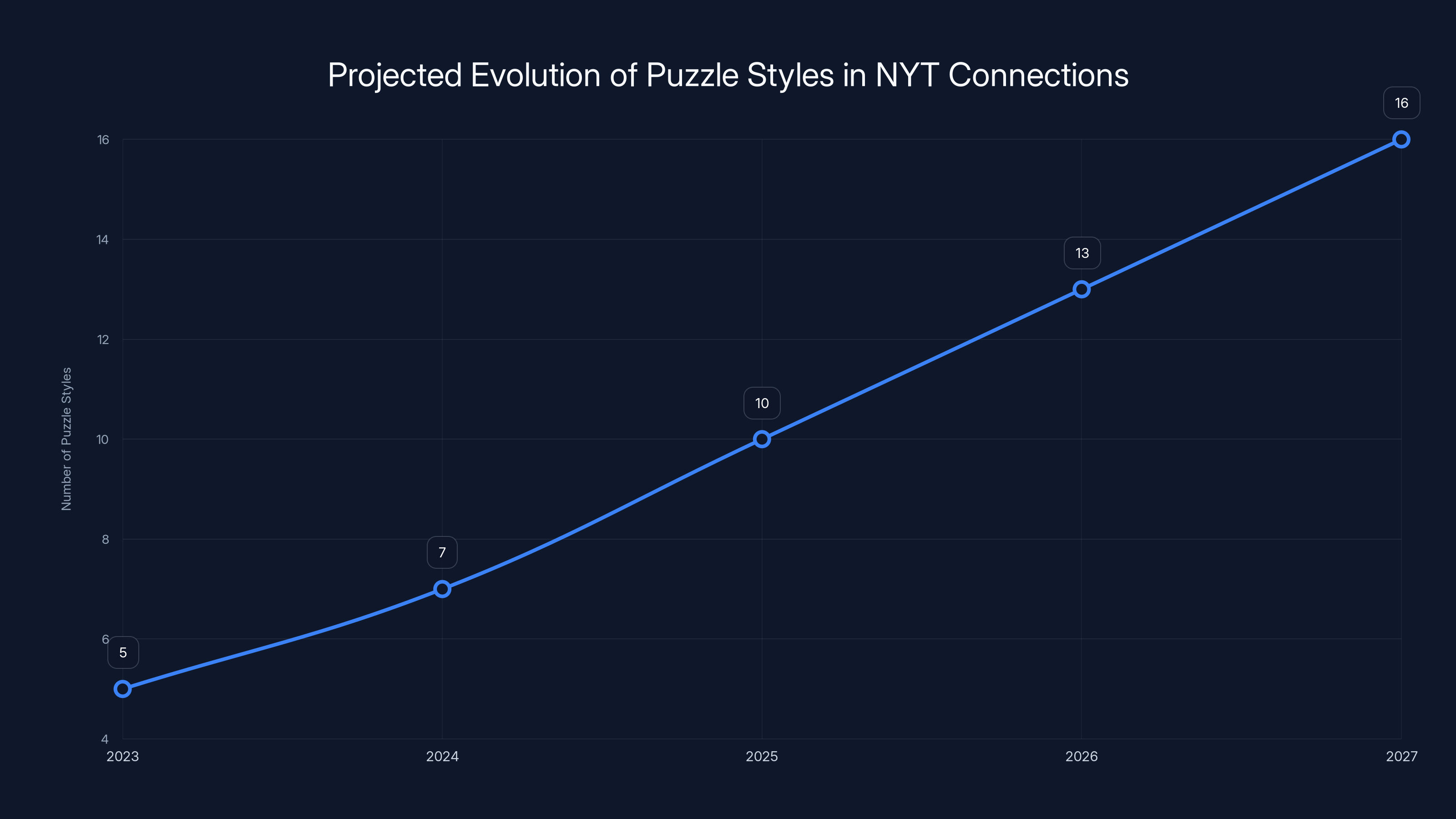 Projected Evolution of Puzzle Styles in NYT Connections
