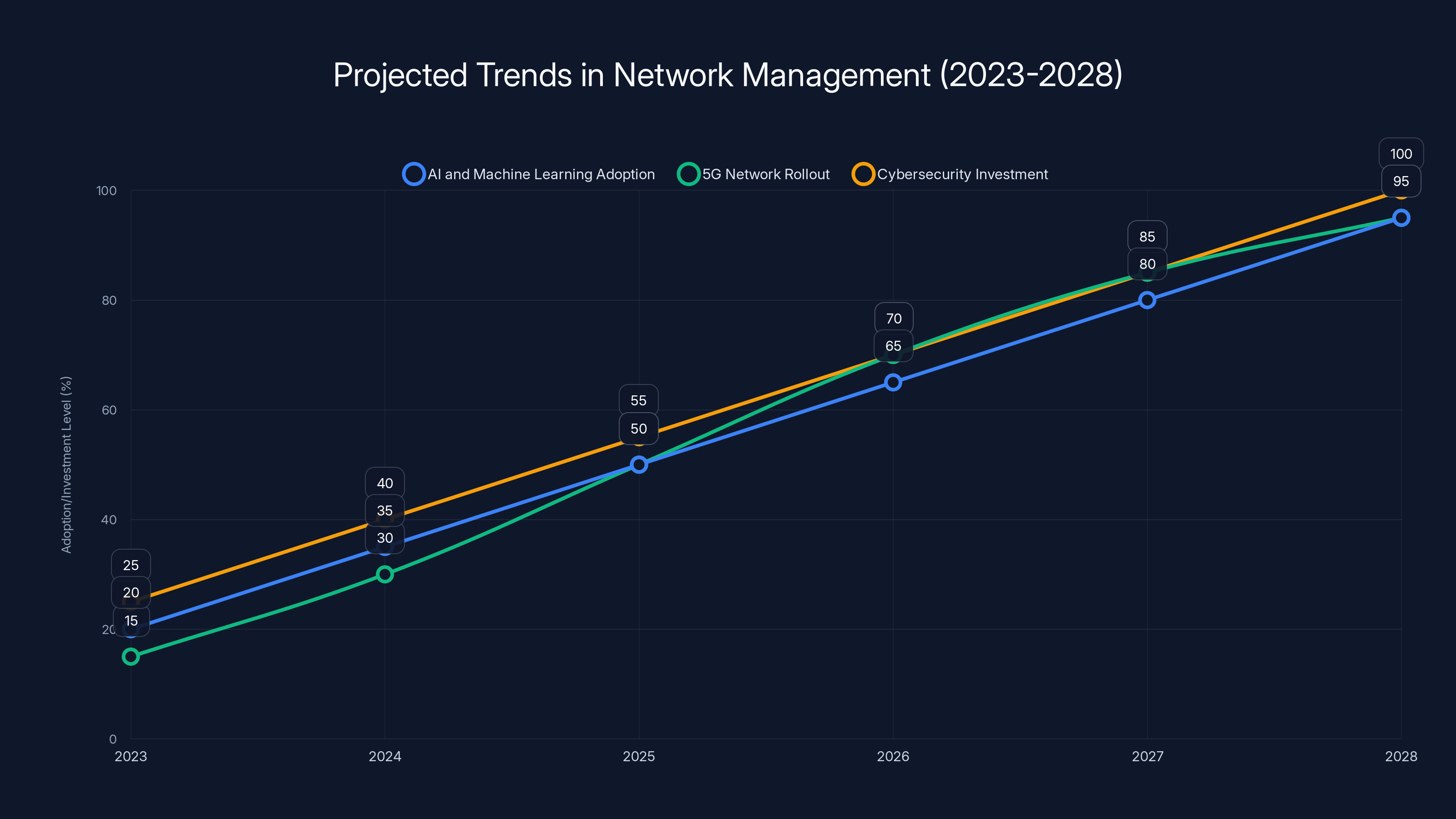 Projected Trends in Network Management (2023-2028)