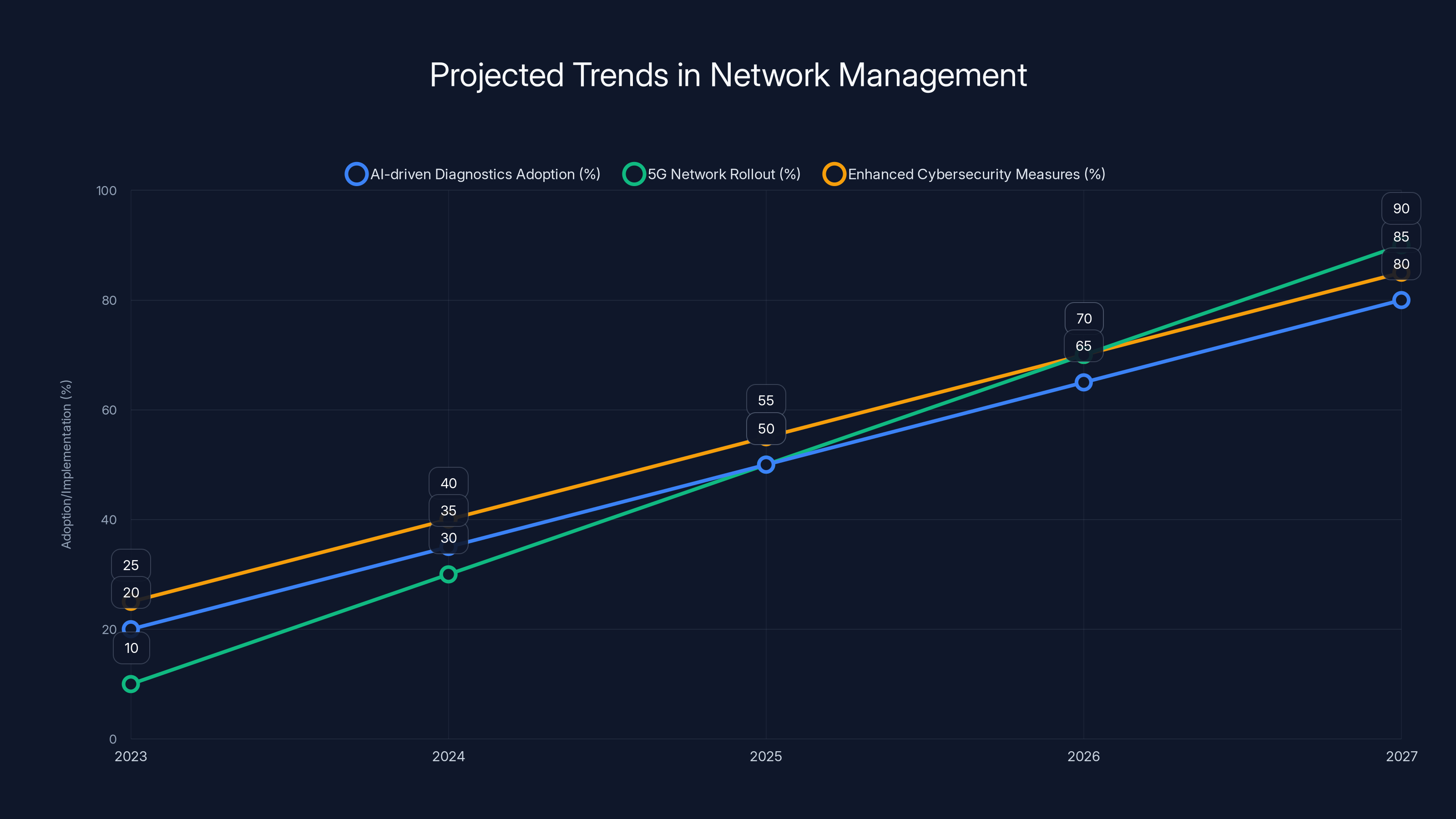 Projected Trends in Network Management