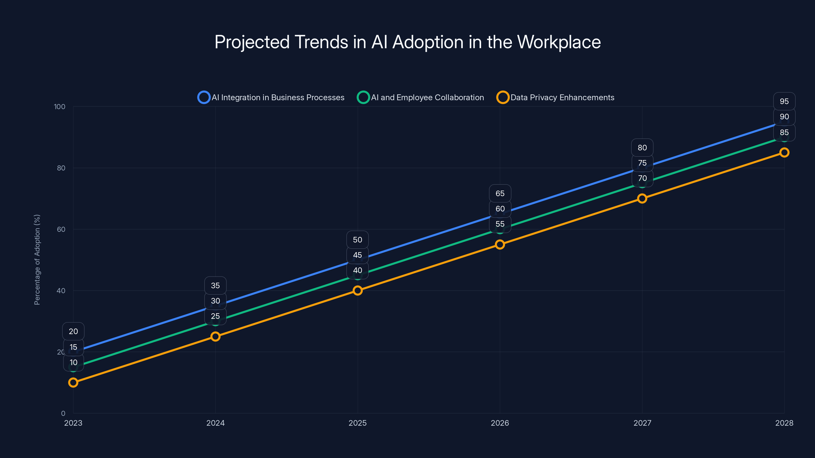 Projected Trends in AI Adoption in the Workplace