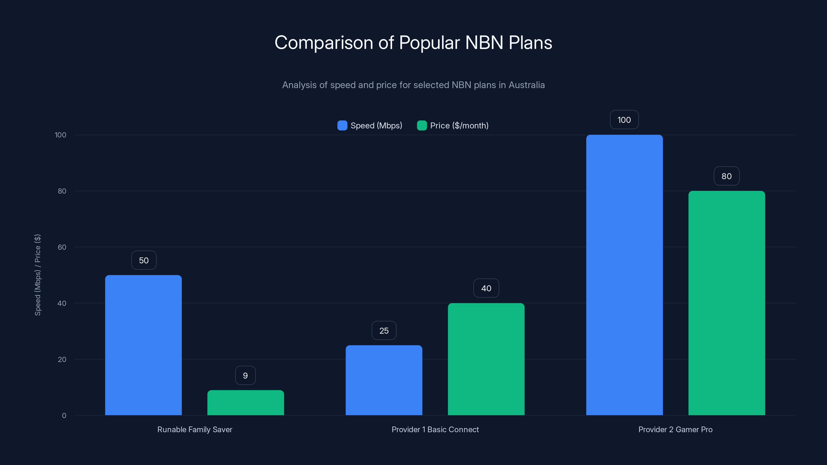 Comparison of Popular NBN Plans