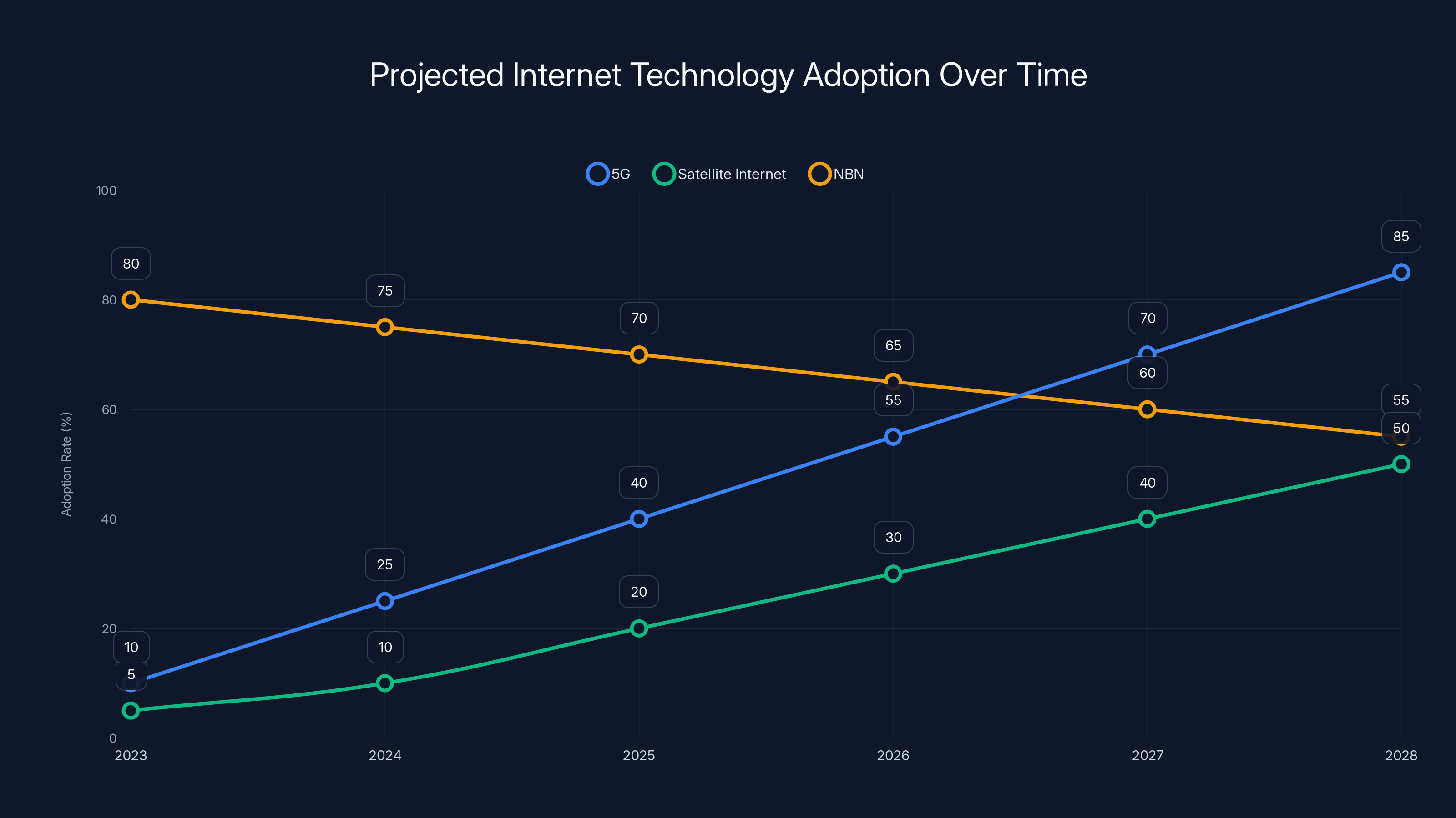 Projected Internet Technology Adoption Over Time