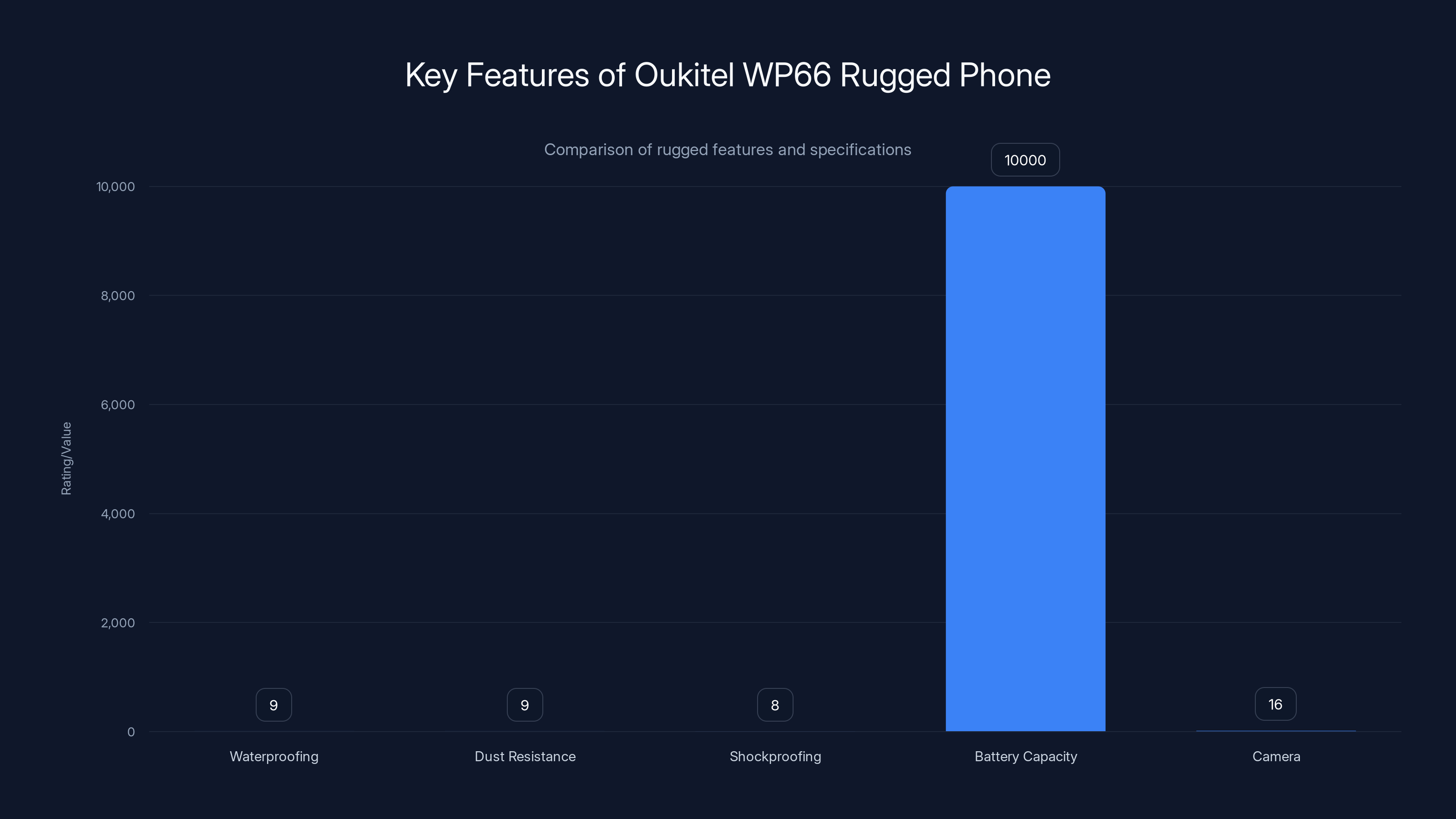 Key Features of Oukitel WP66 Rugged Phone