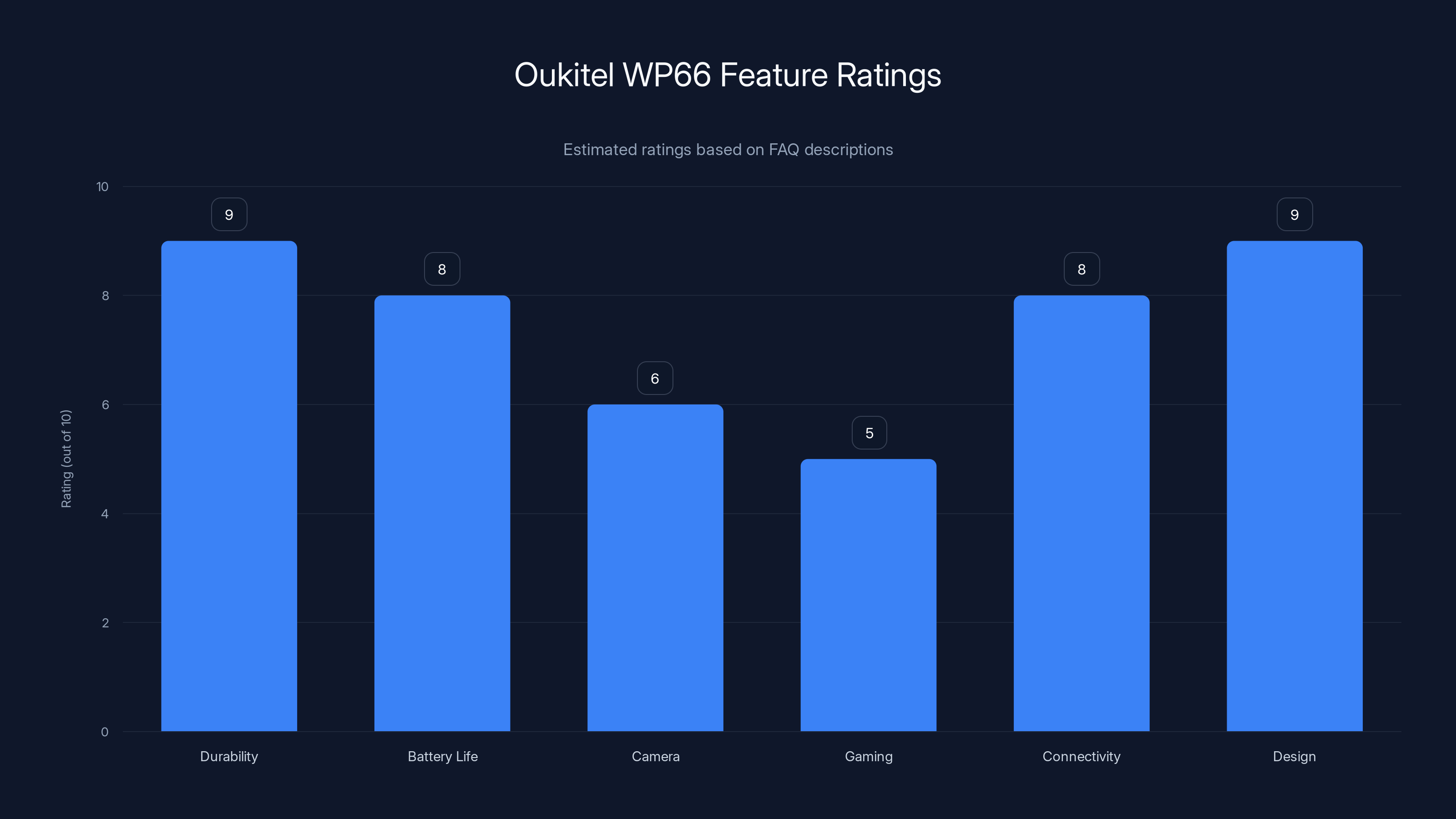 Oukitel WP66 Feature Ratings
