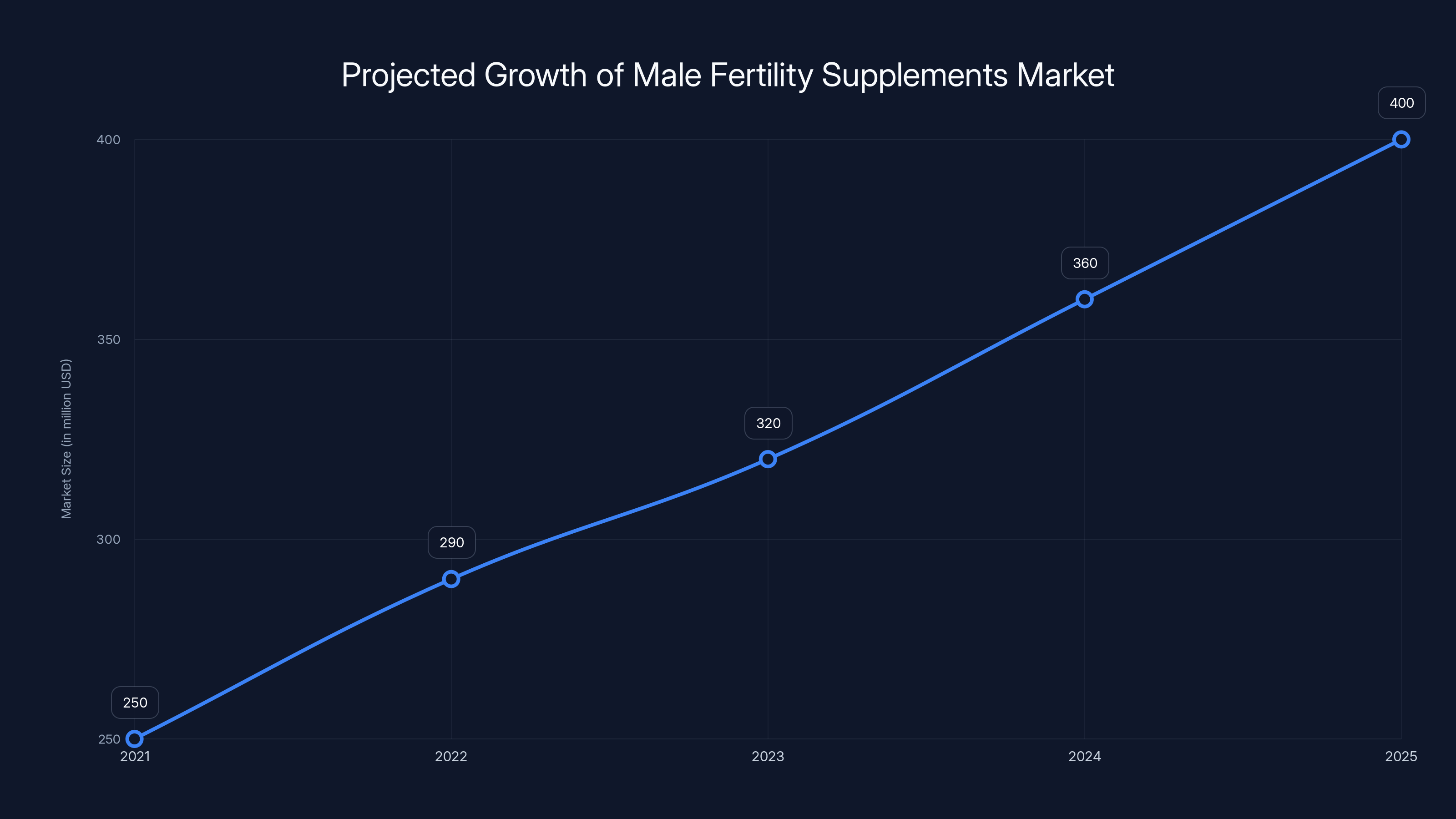 Projected Growth of Male Fertility Supplements Market