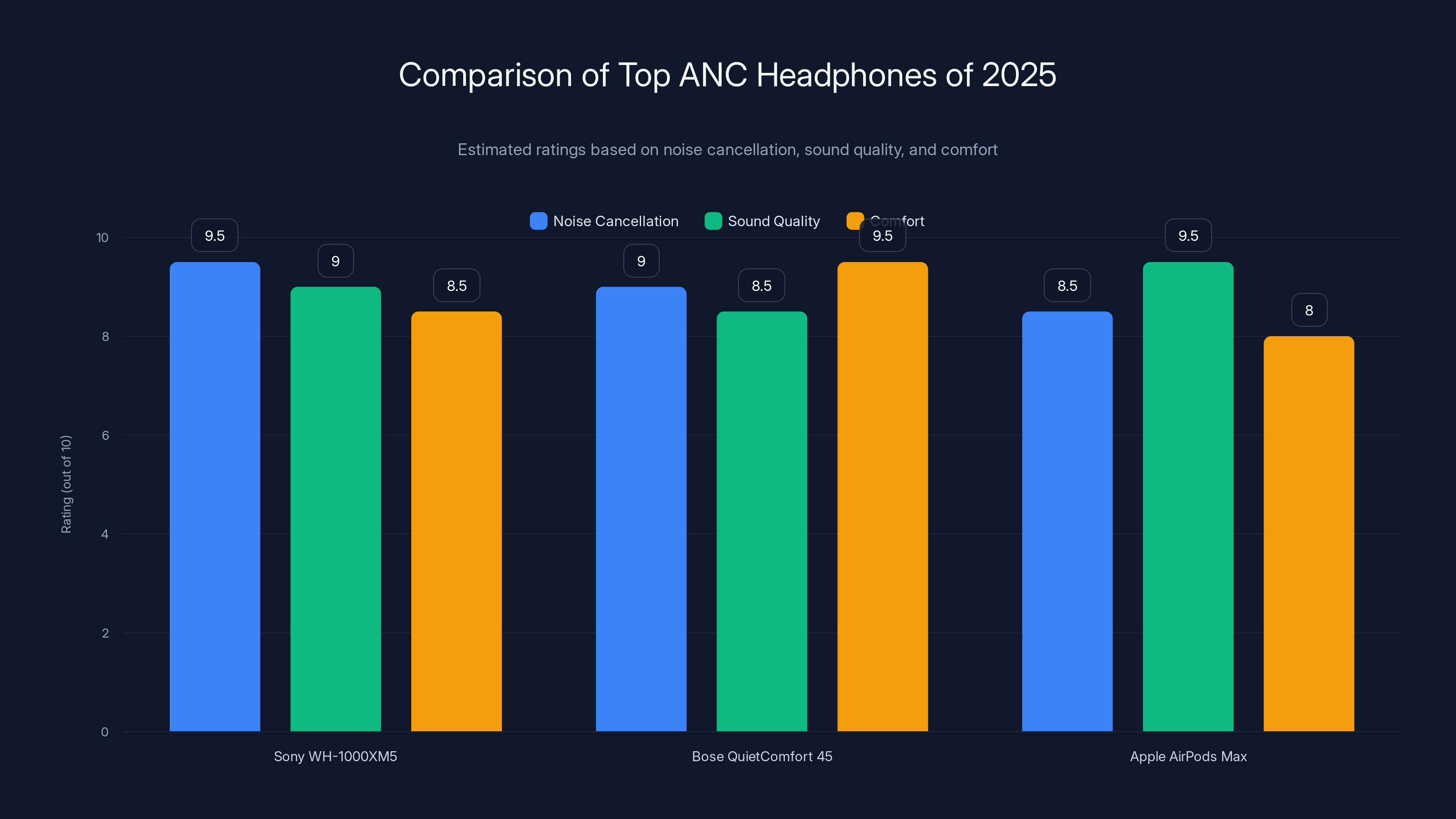 Comparison of Top ANC Headphones of 2025