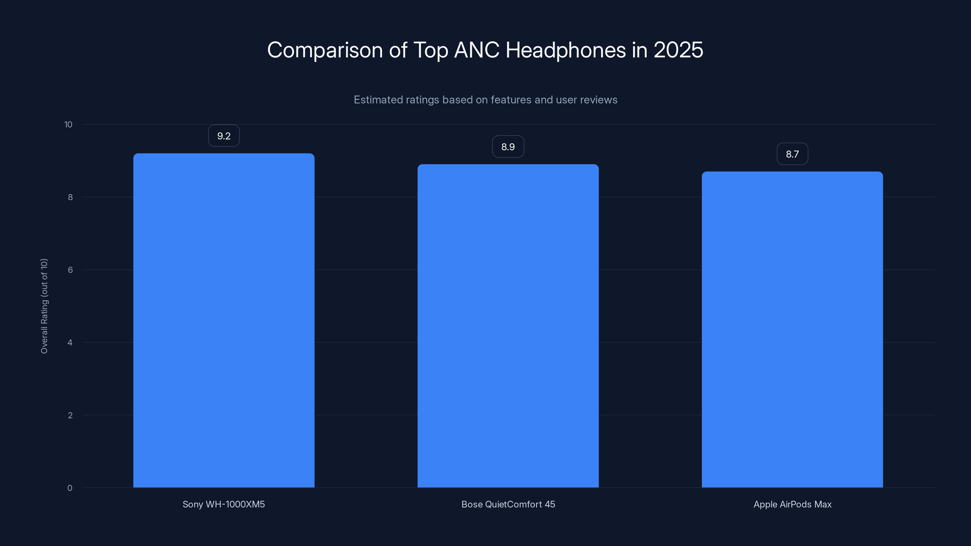 Comparison of Top ANC Headphones in 2025