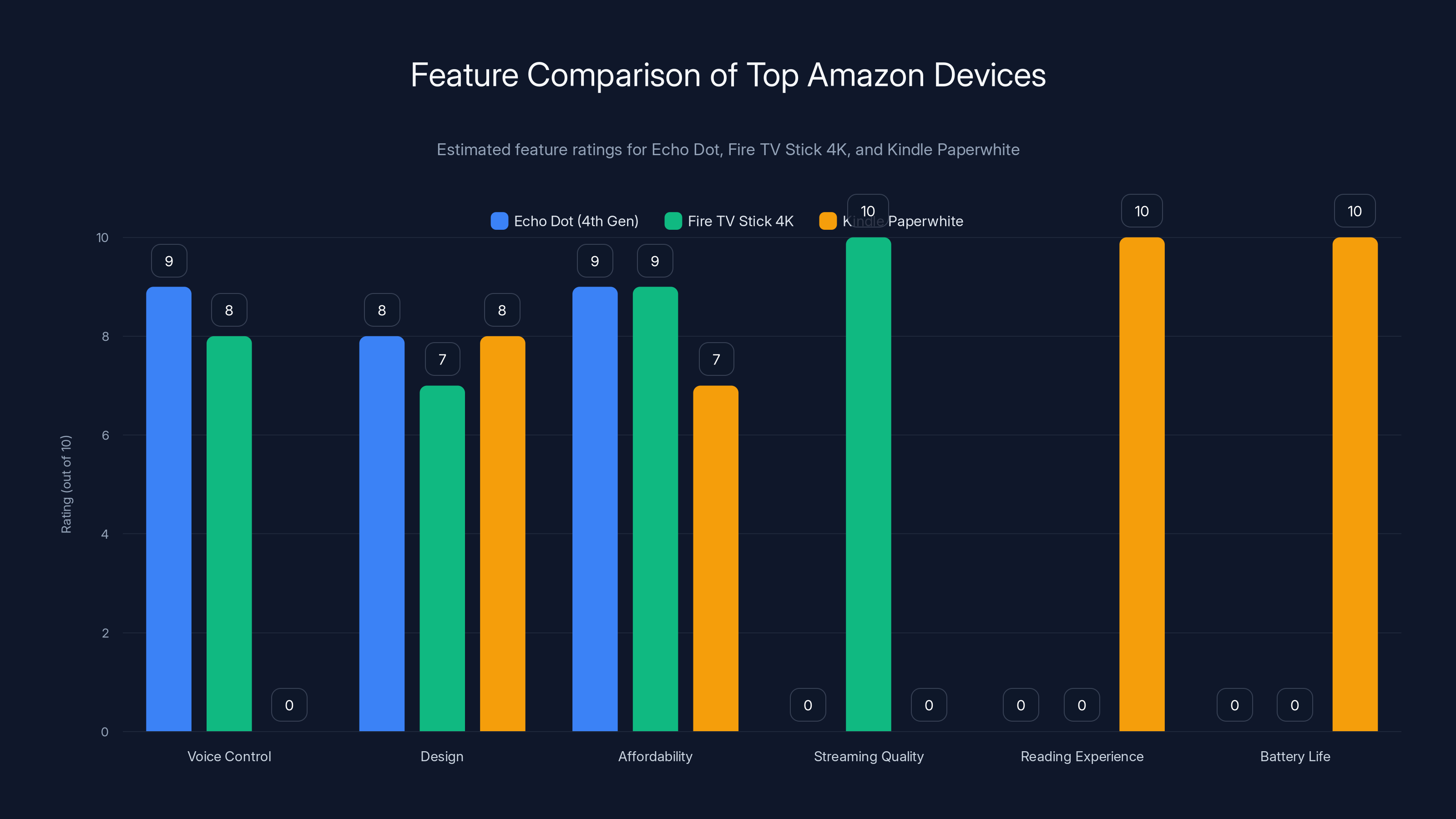 Feature Comparison of Top Amazon Devices