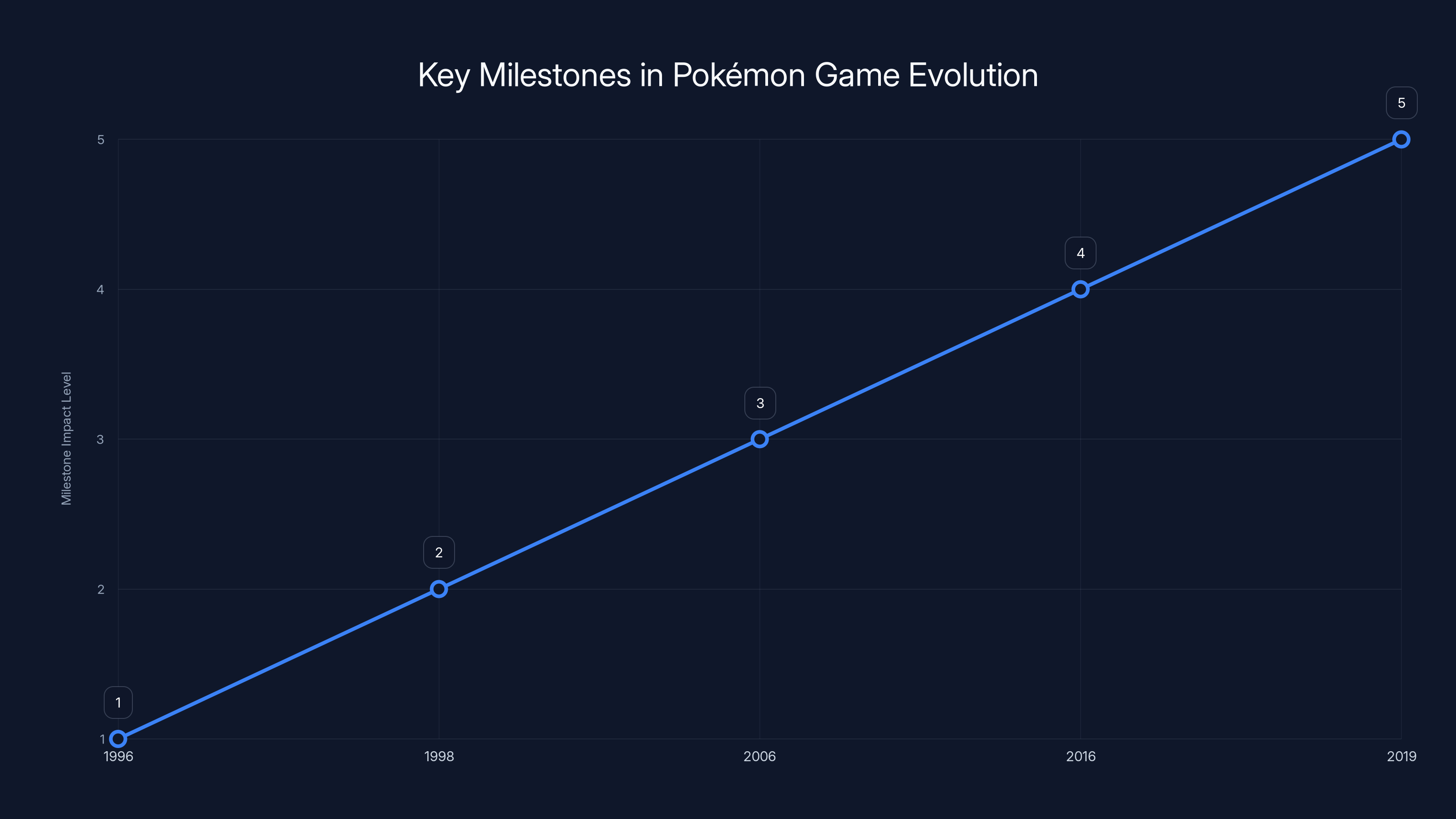 Key Milestones in Pokémon Game Evolution