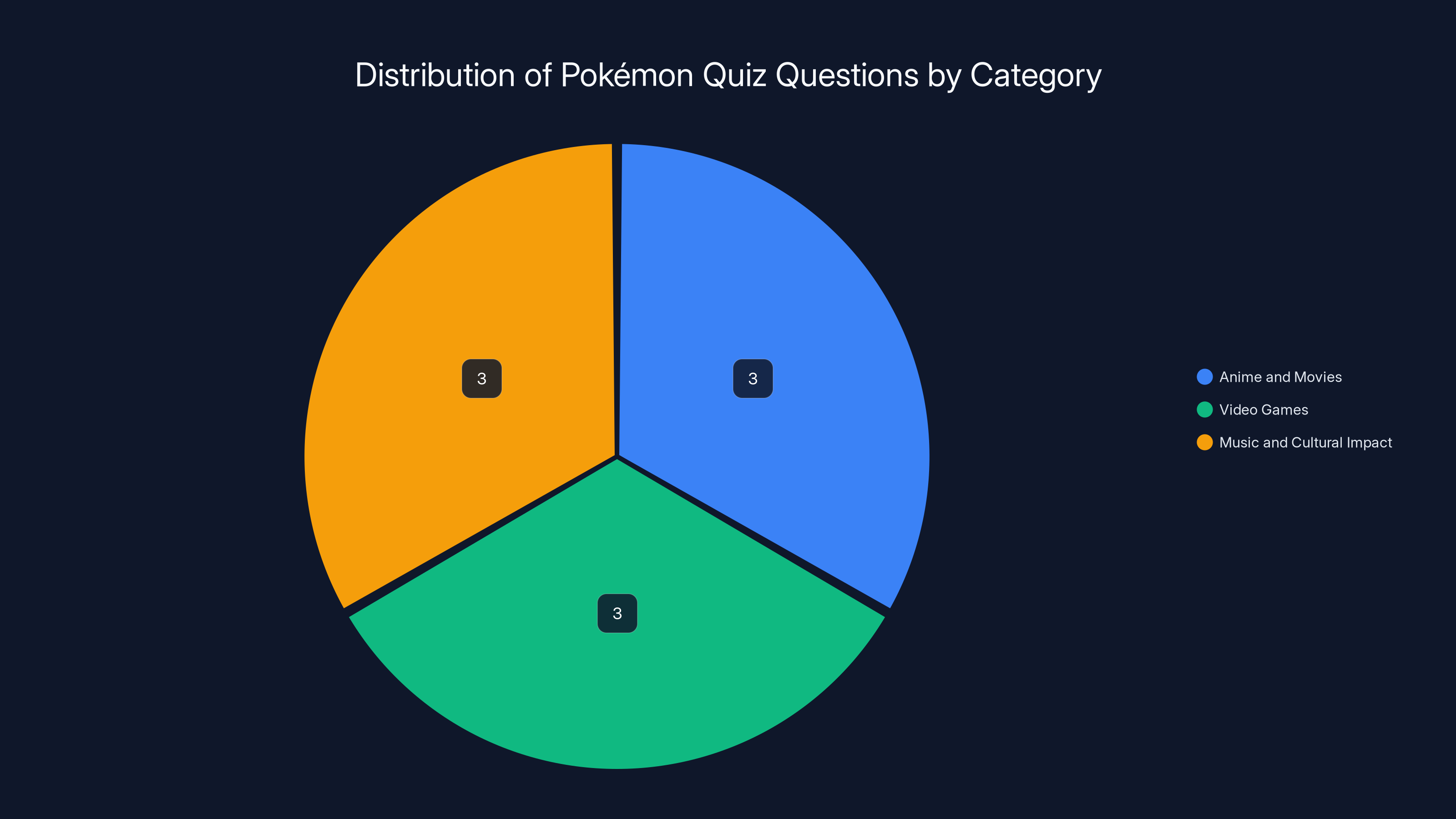 Distribution of Pokémon Quiz Questions by Category