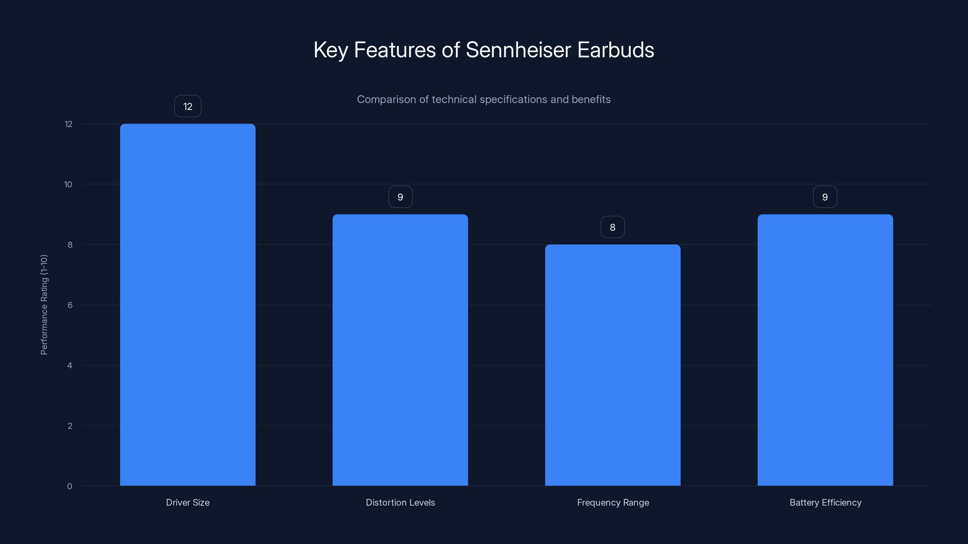 Key Features of Sennheiser Earbuds