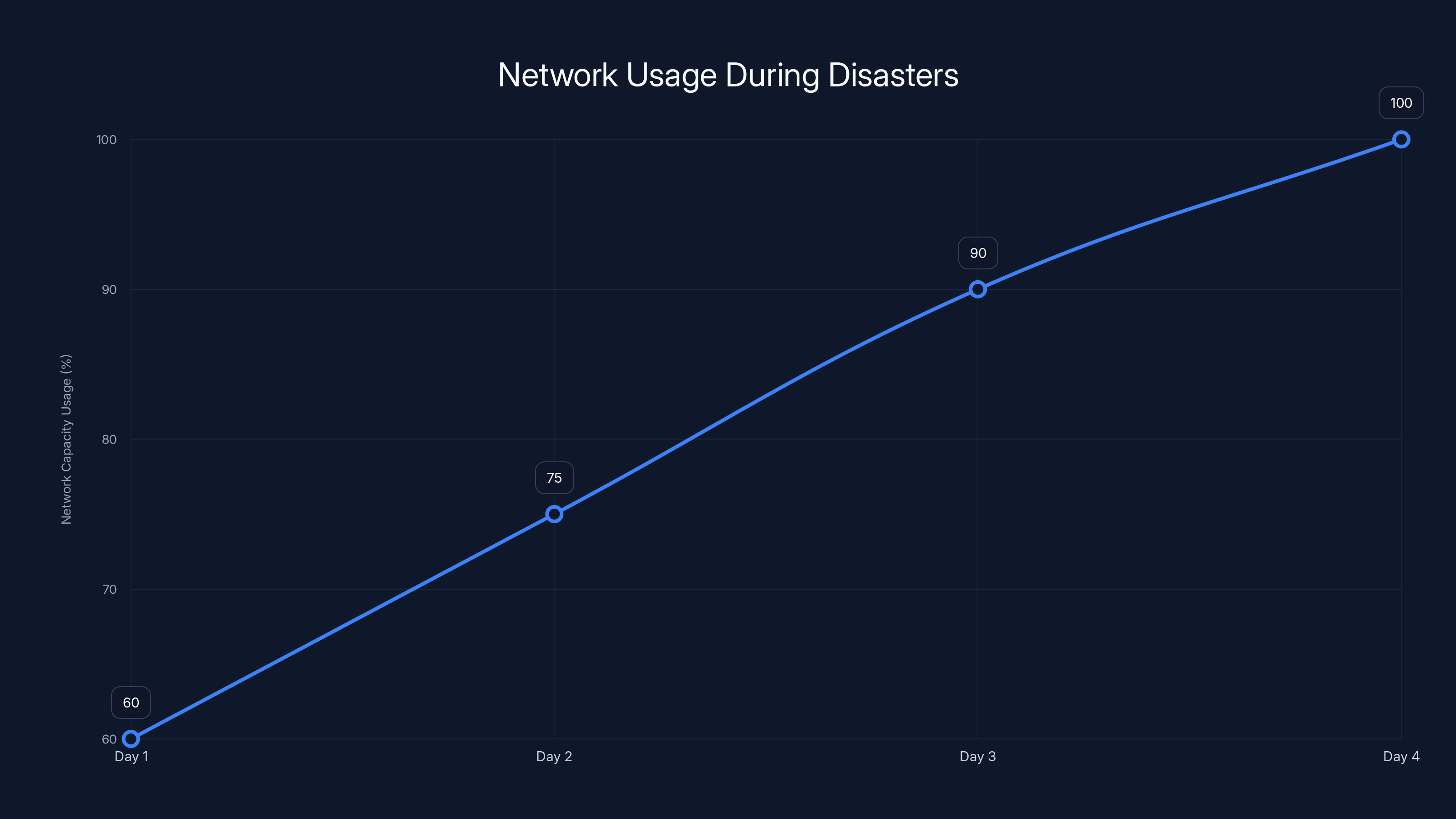Network Usage During Disasters