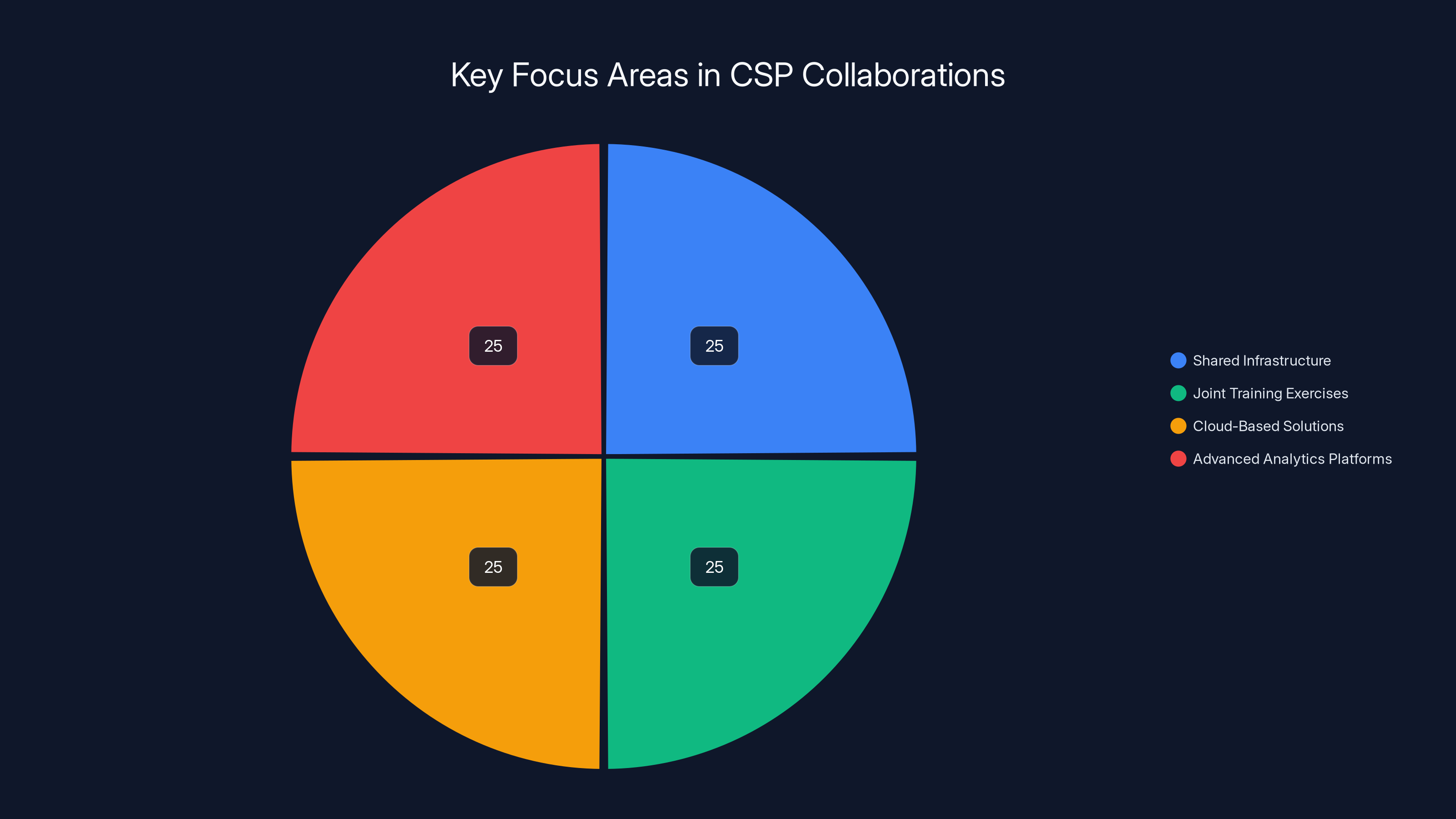 Key Focus Areas in CSP Collaborations