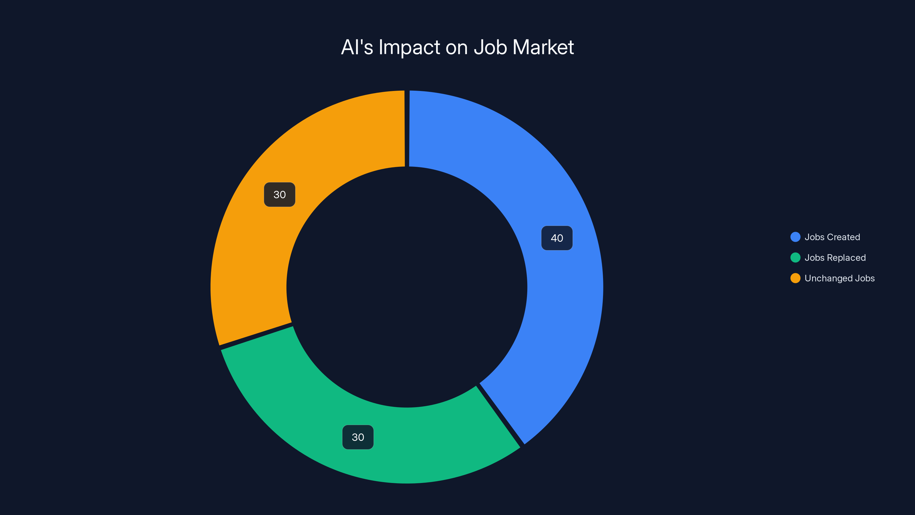AI's Impact on Job Market