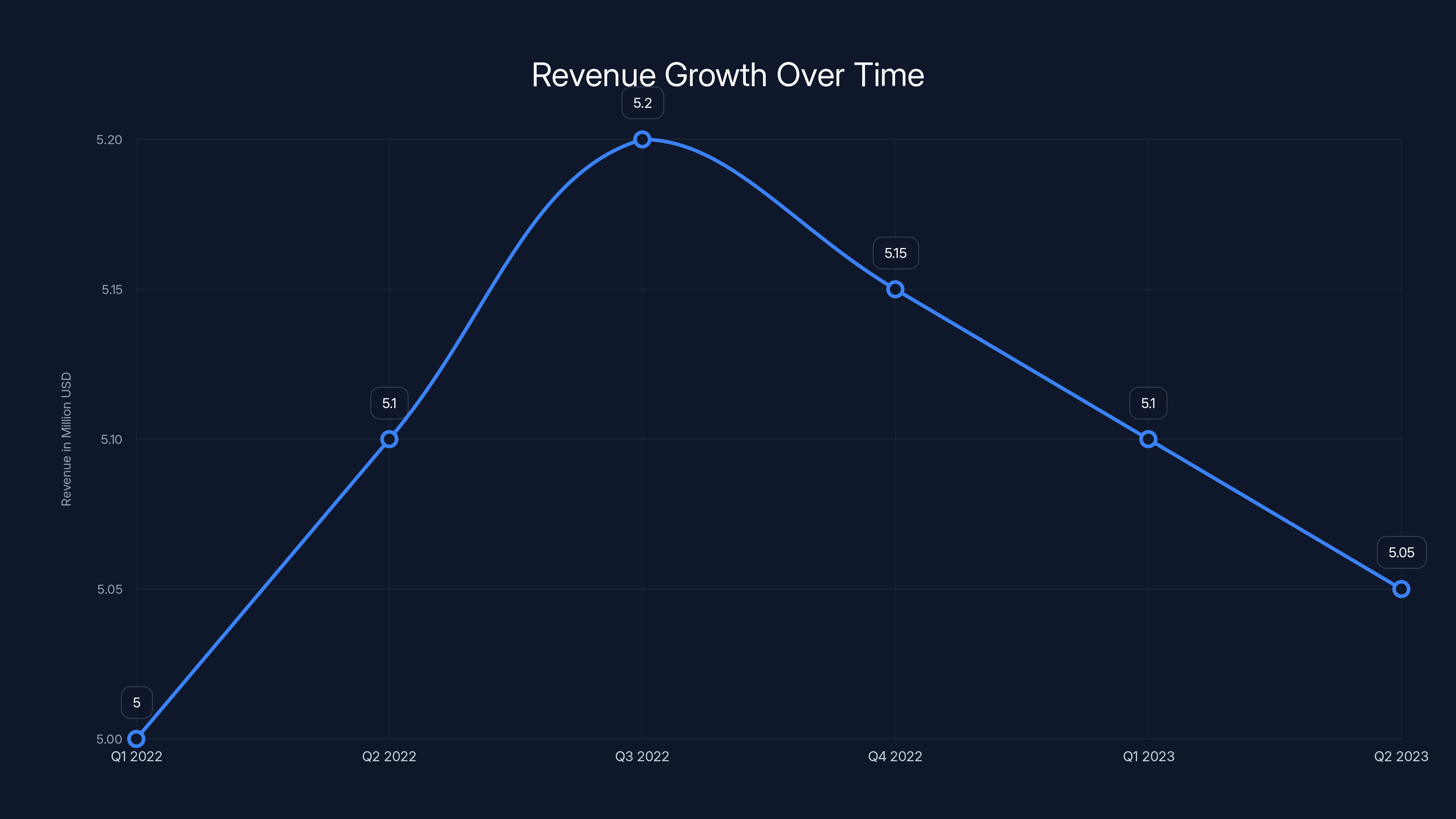 Revenue Growth Over Time