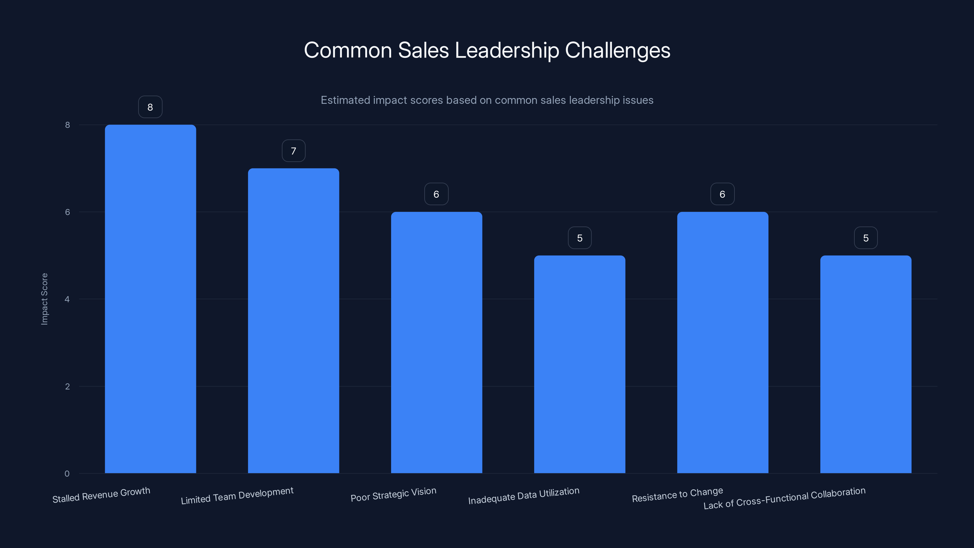 Common Sales Leadership Challenges