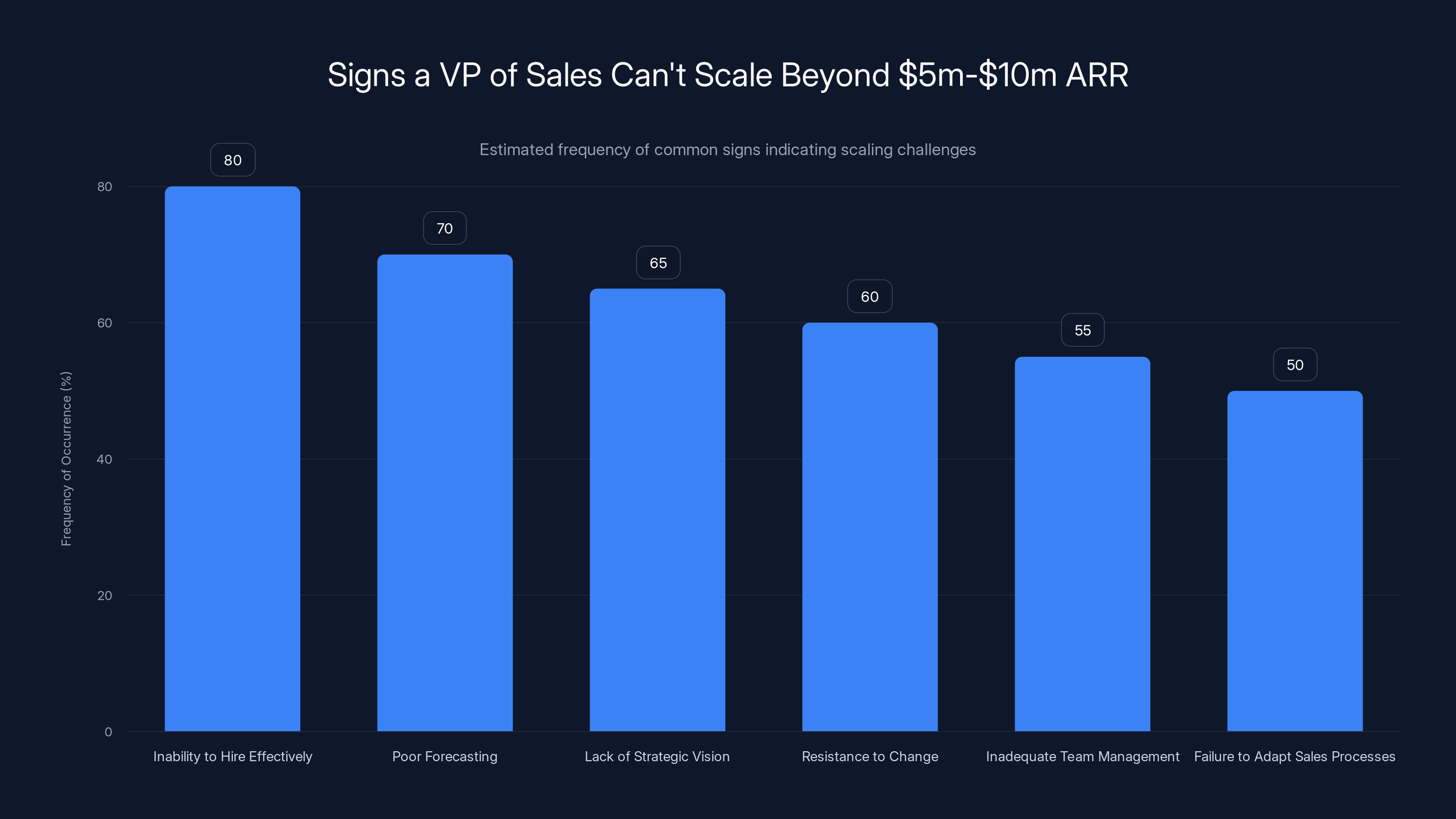 Signs a VP of Sales Can't Scale Beyond 5m-10m ARR