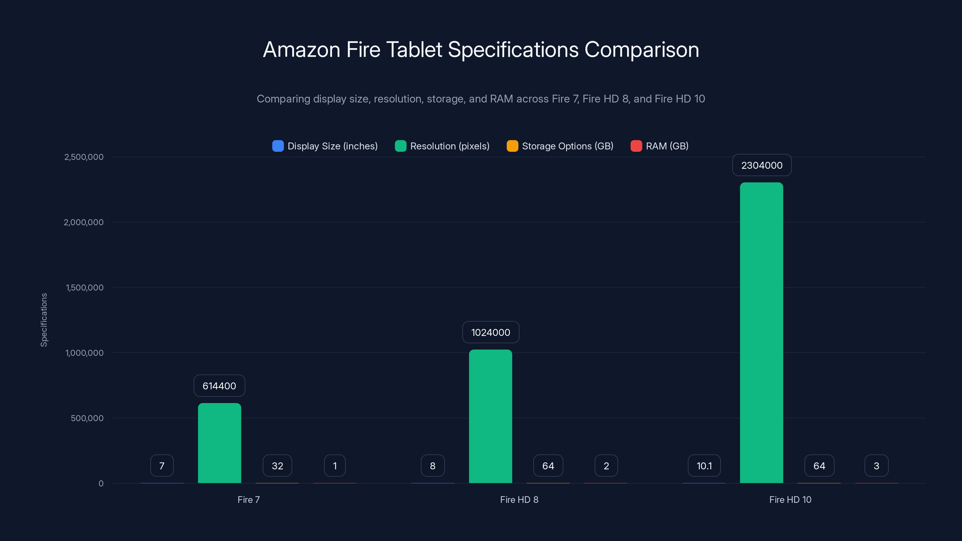 Amazon Fire Tablet Specifications Comparison
