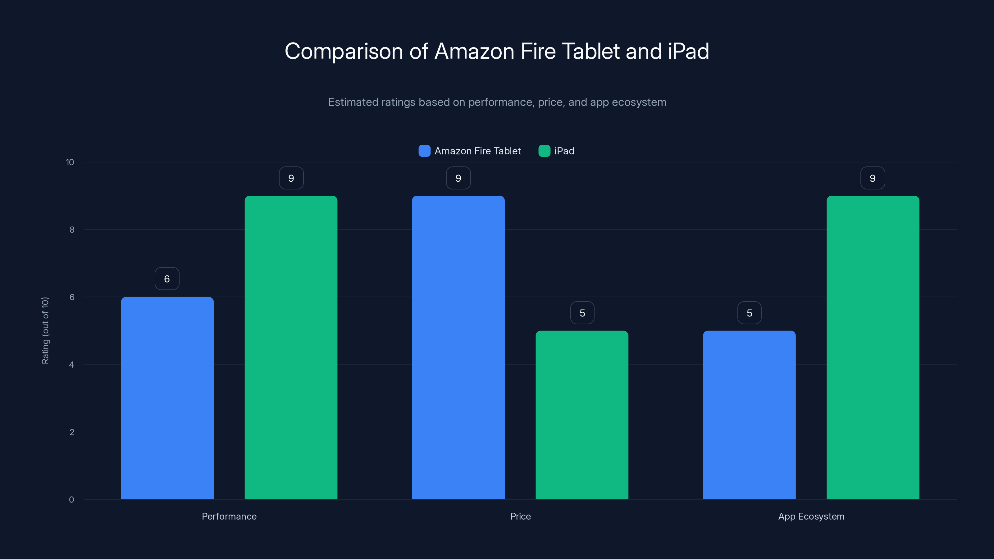 Comparison of Amazon Fire Tablet and iPad