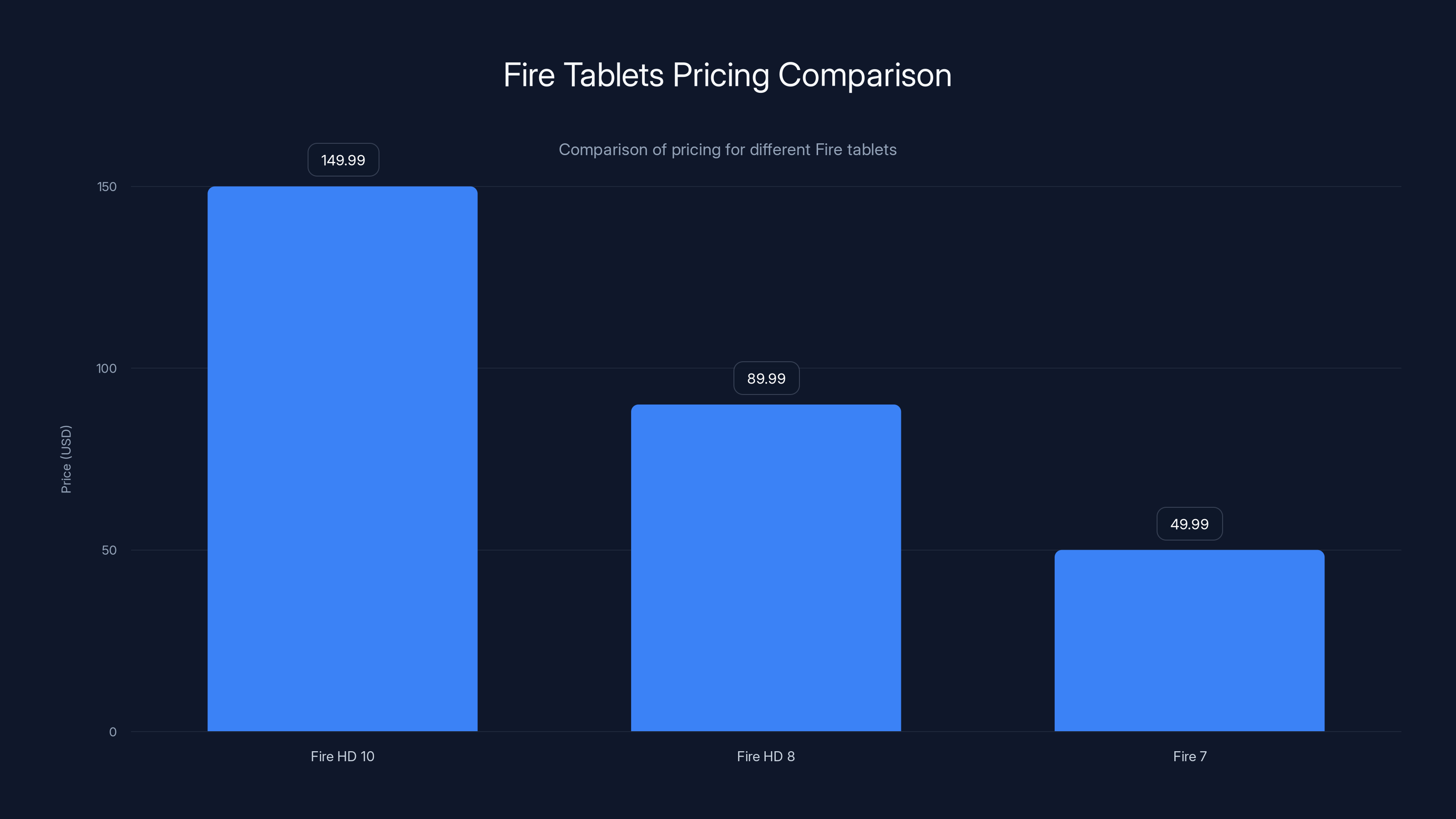 Fire Tablets Pricing Comparison