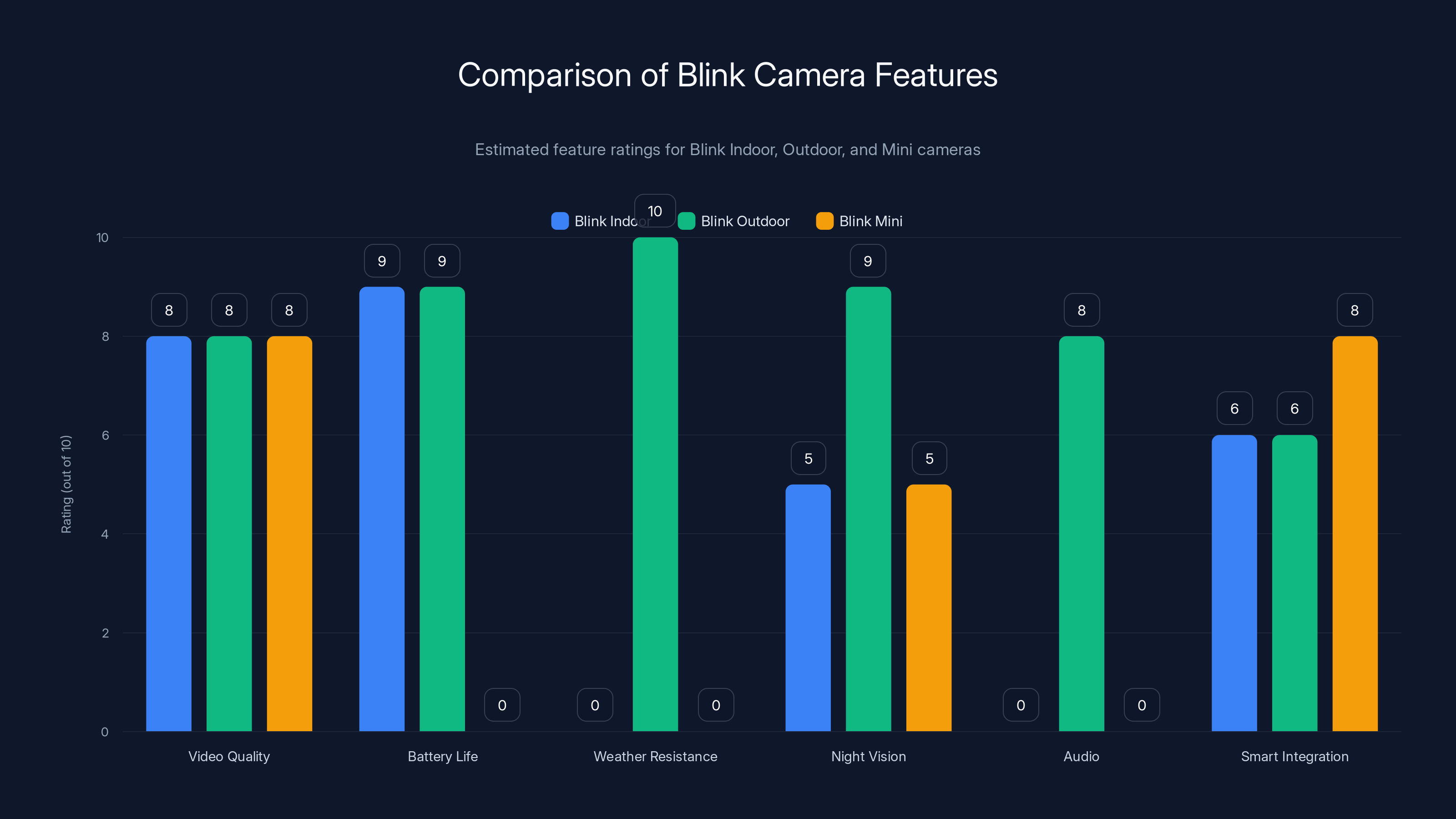 Comparison of Blink Camera Features
