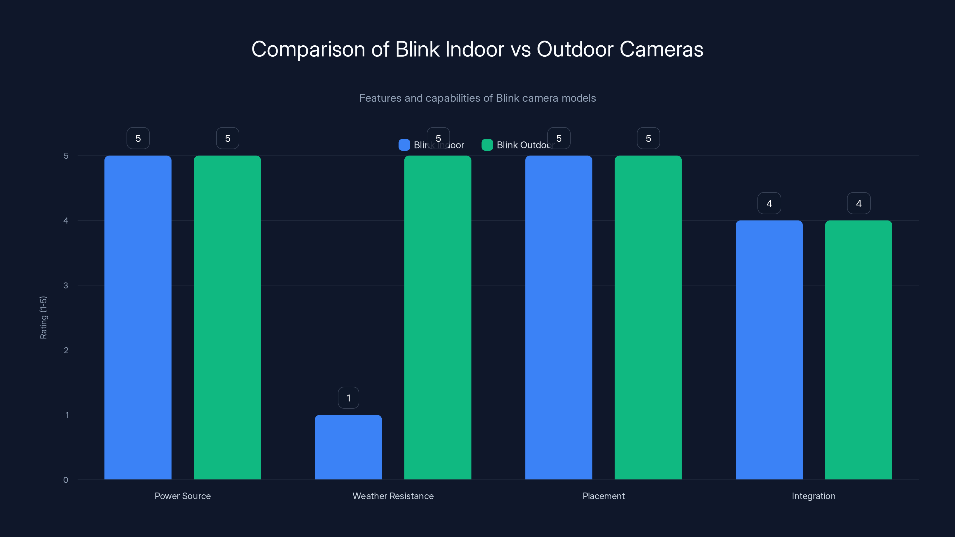 Comparison of Blink Indoor vs Outdoor Cameras