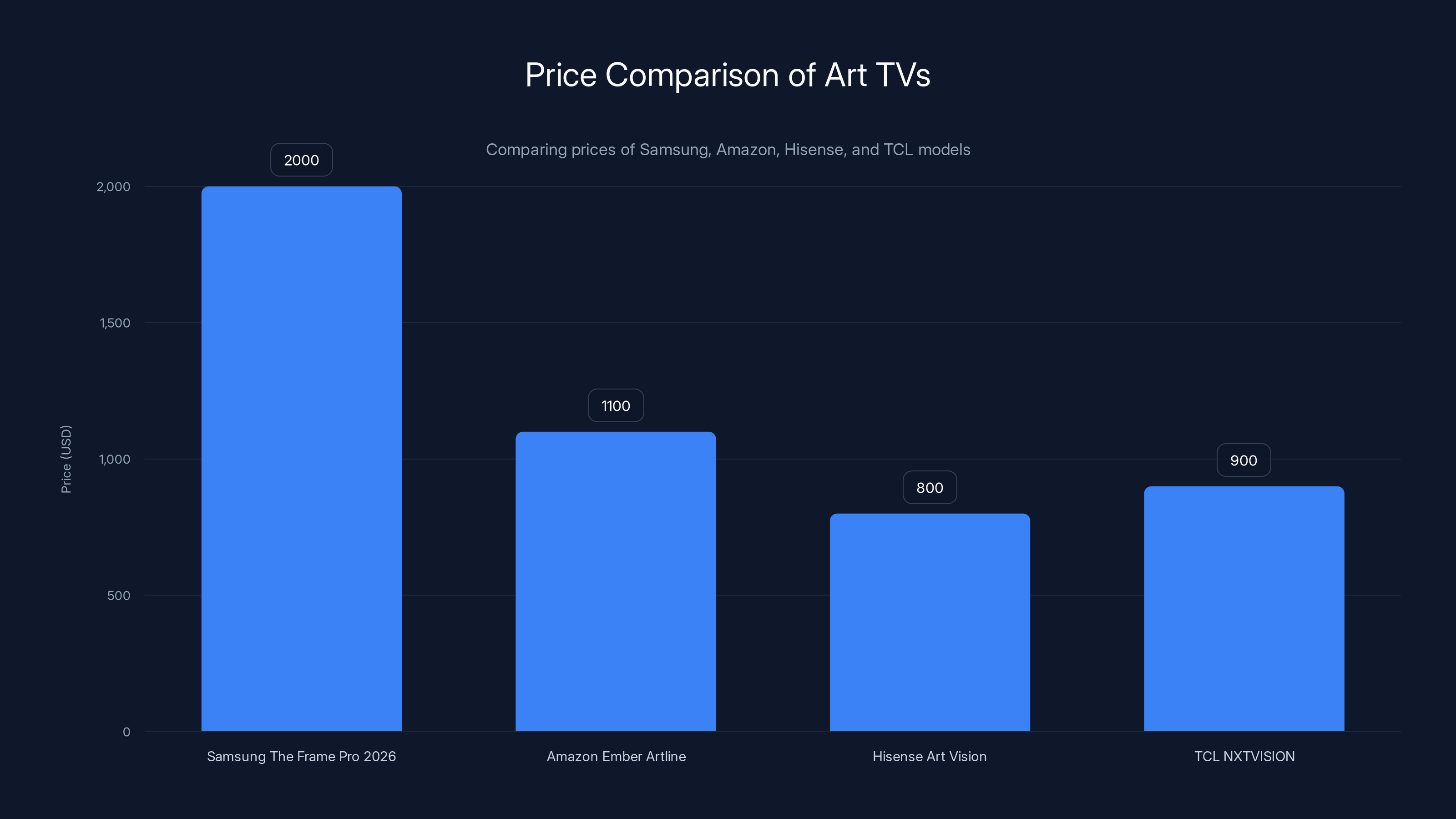 Price Comparison of Art TVs