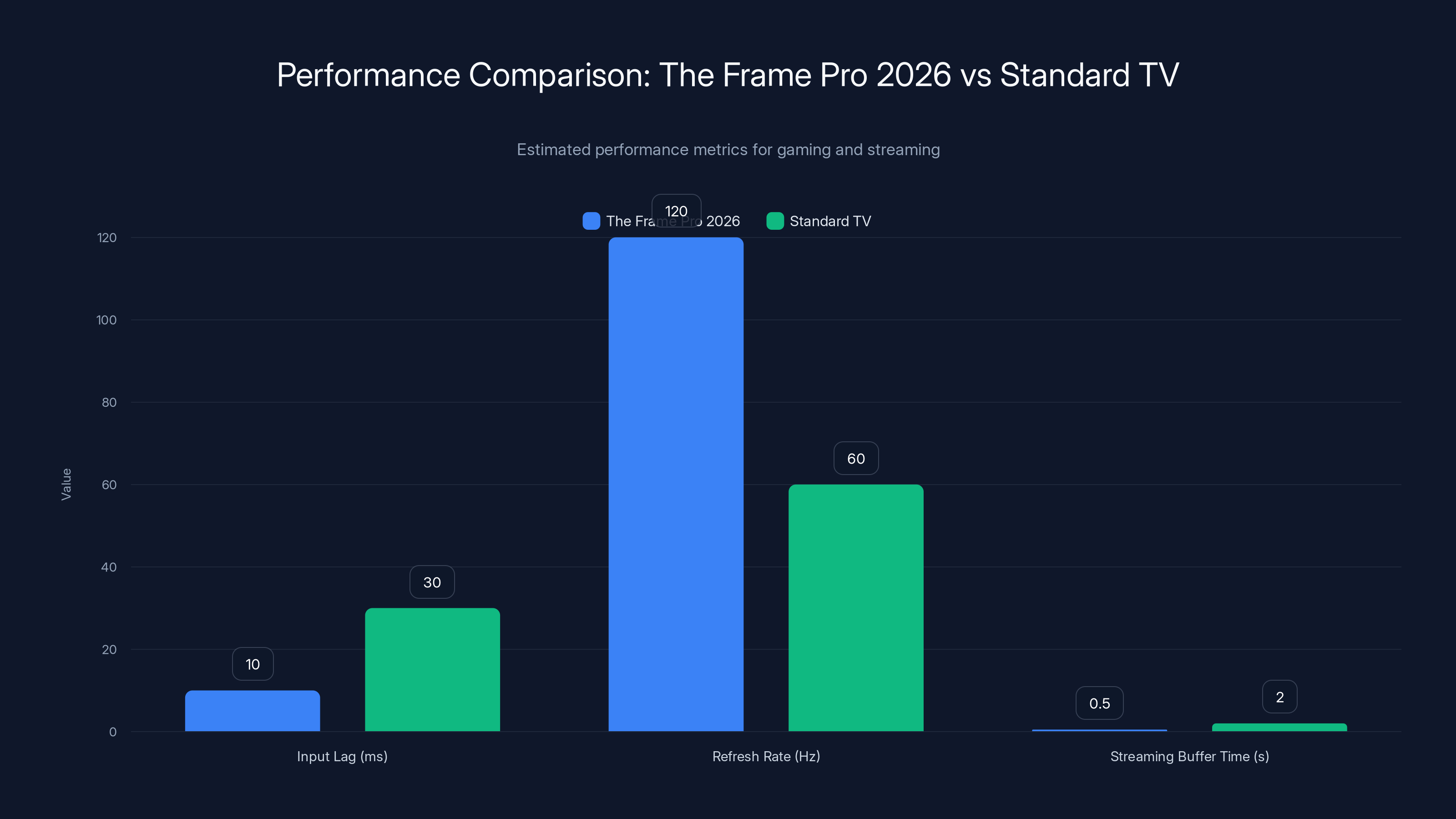 Performance Comparison: The Frame Pro 2026 vs Standard TV