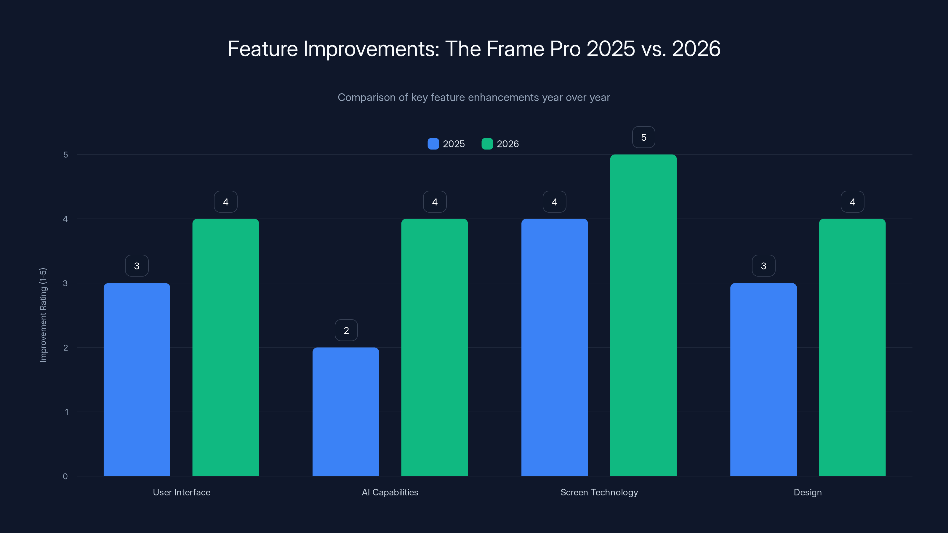 Feature Improvements: The Frame Pro 2025 vs. 2026