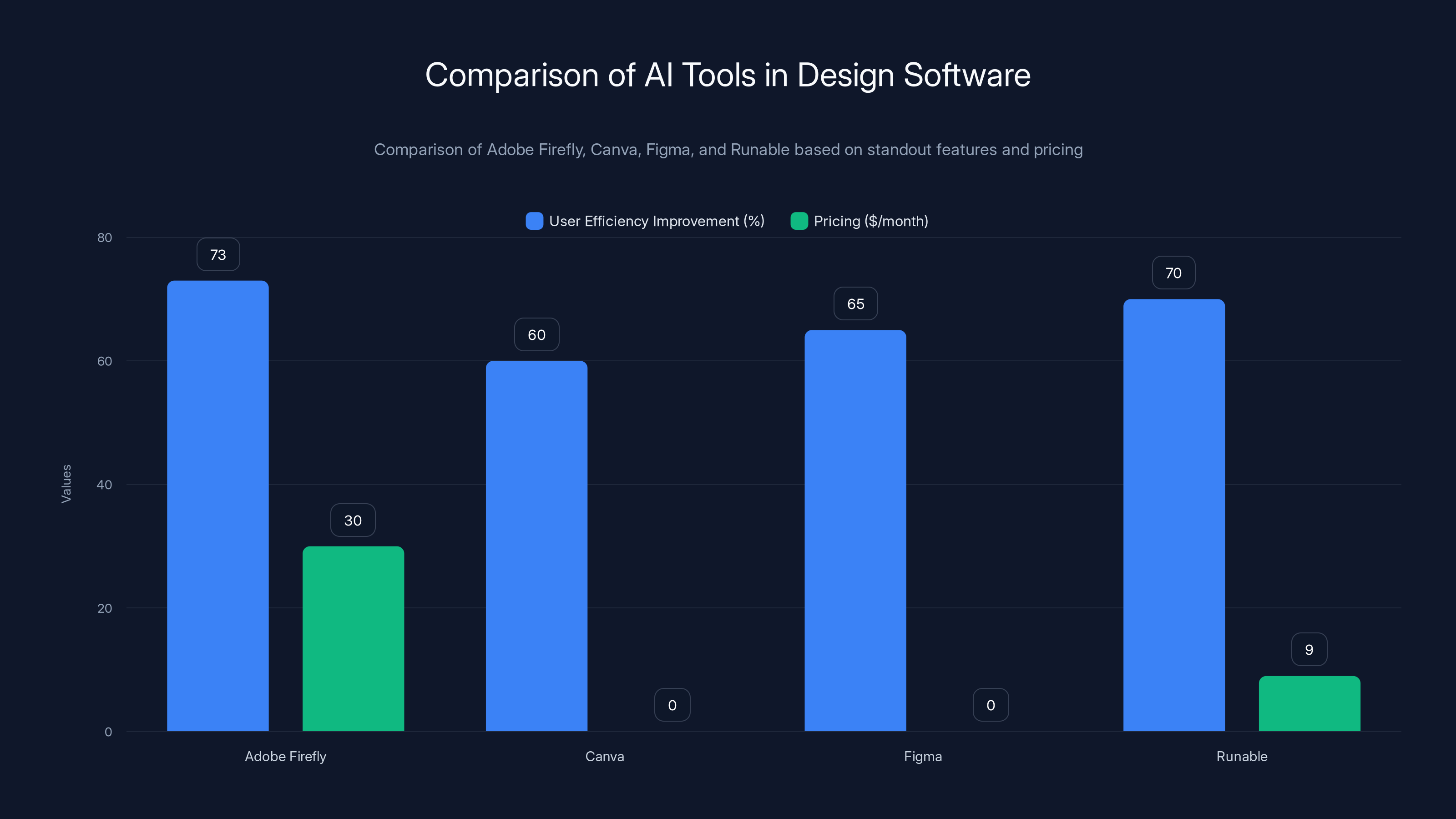 Comparison of AI Tools in Design Software