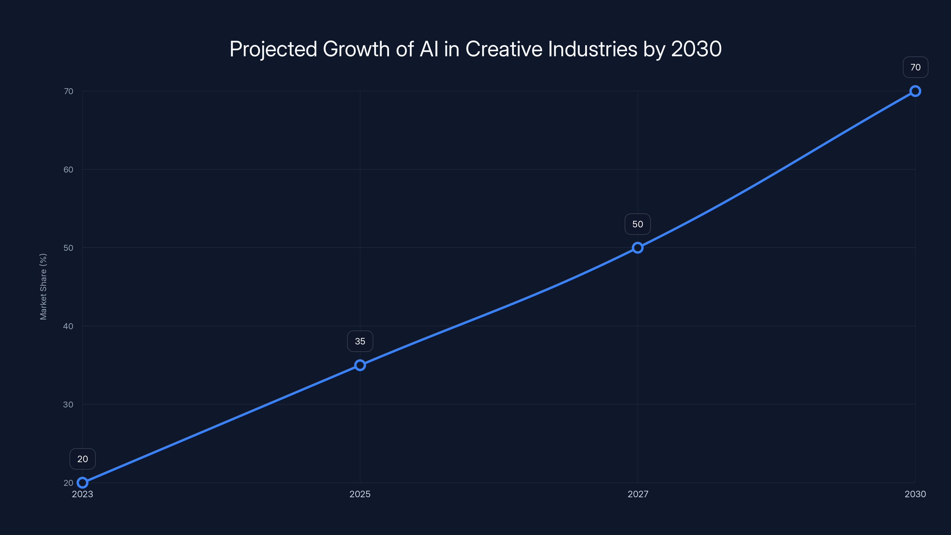 Projected Growth of AI in Creative Industries by 2030