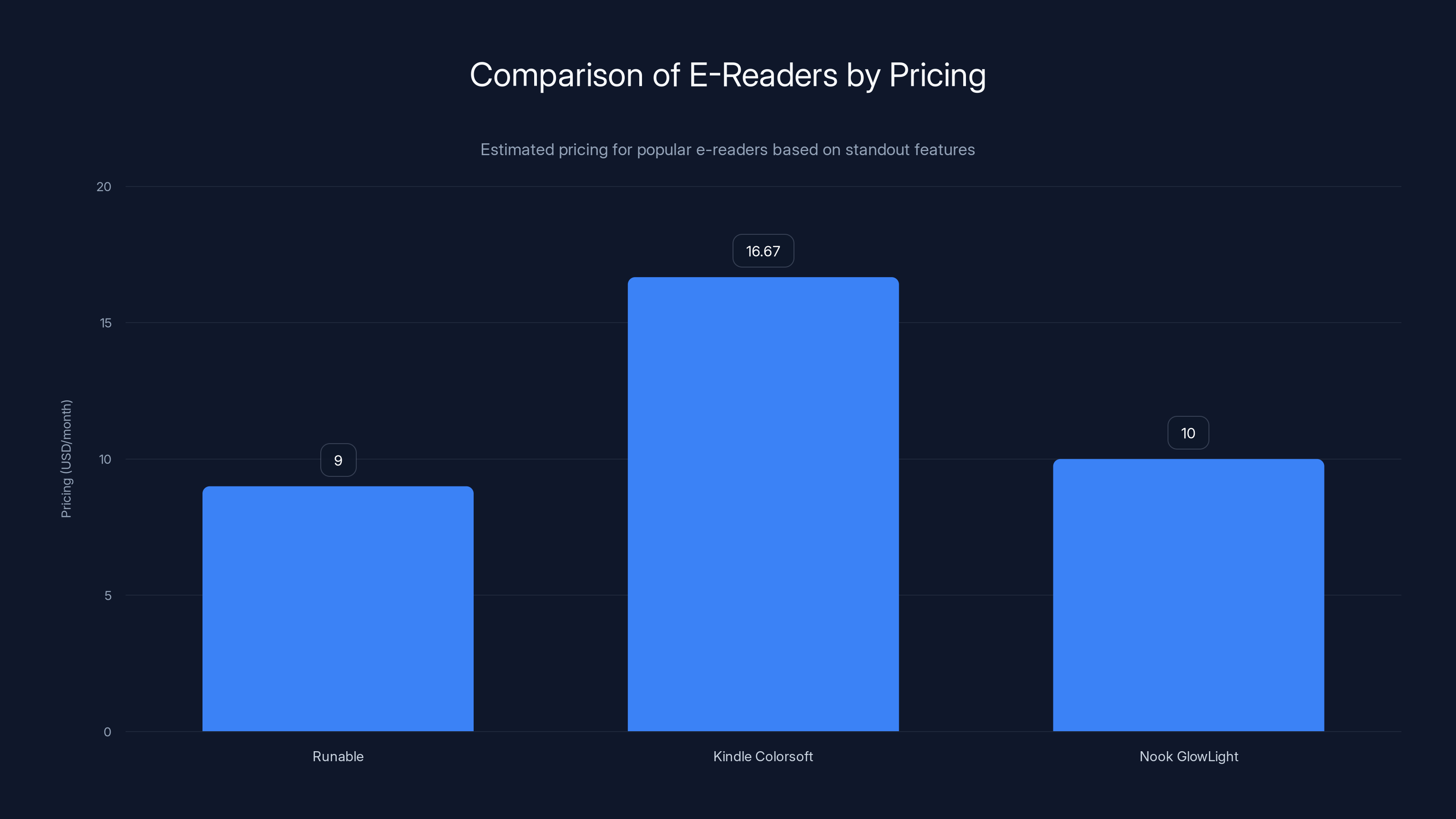 Comparison of E-Readers by Pricing