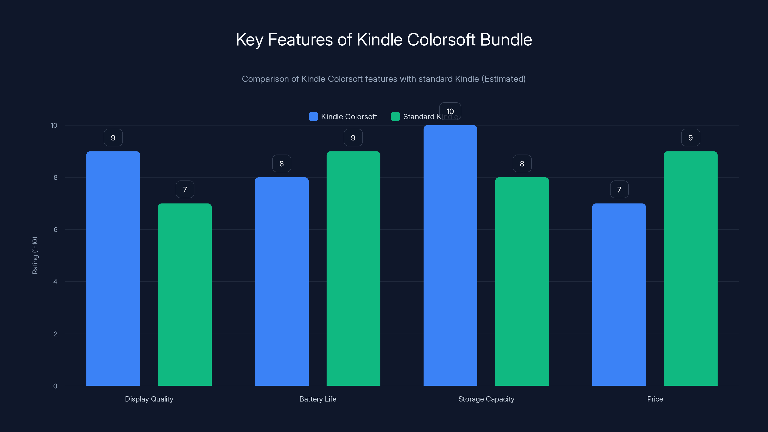 Key Features of Kindle Colorsoft Bundle