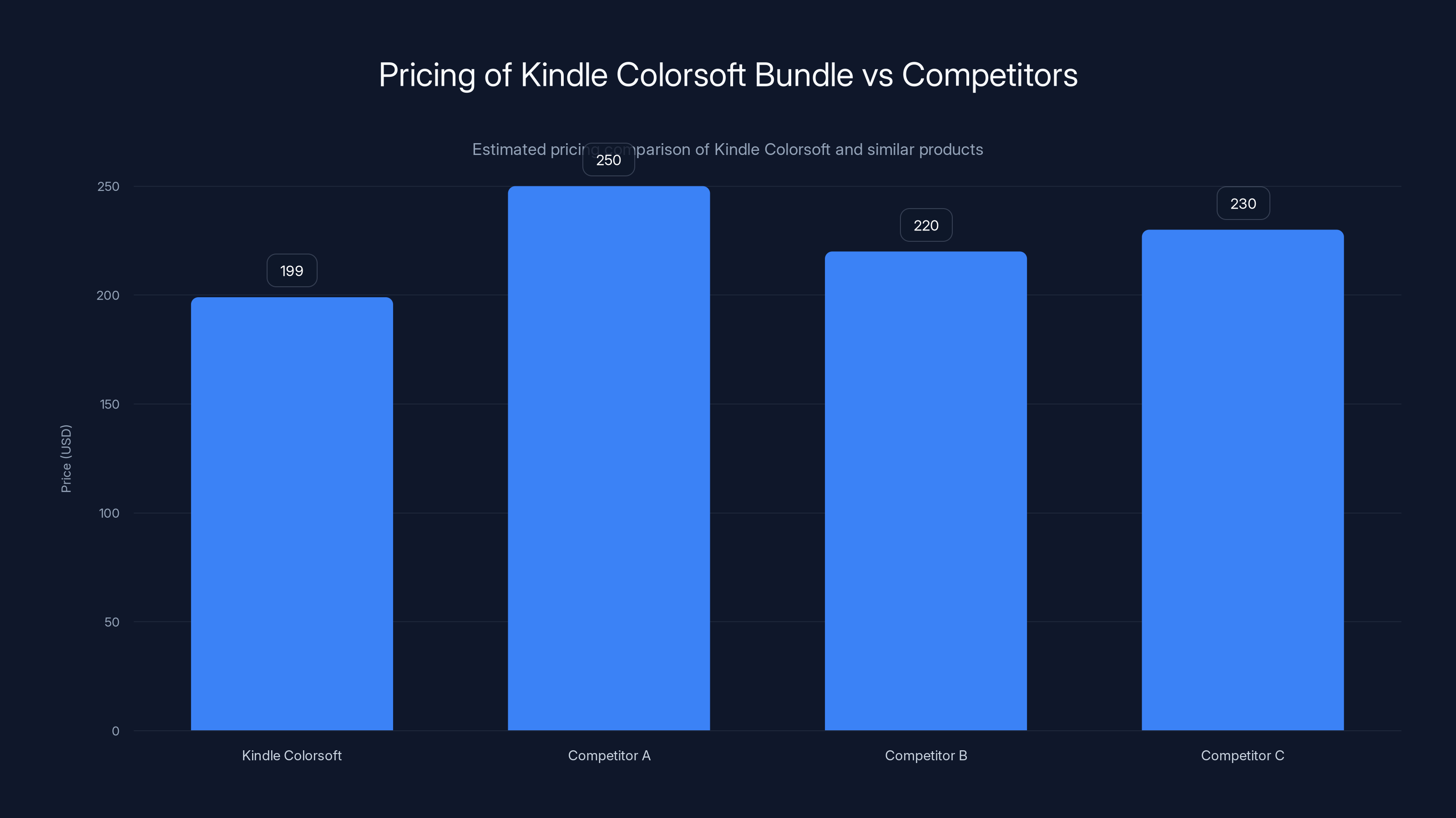 Pricing of Kindle Colorsoft Bundle vs Competitors
