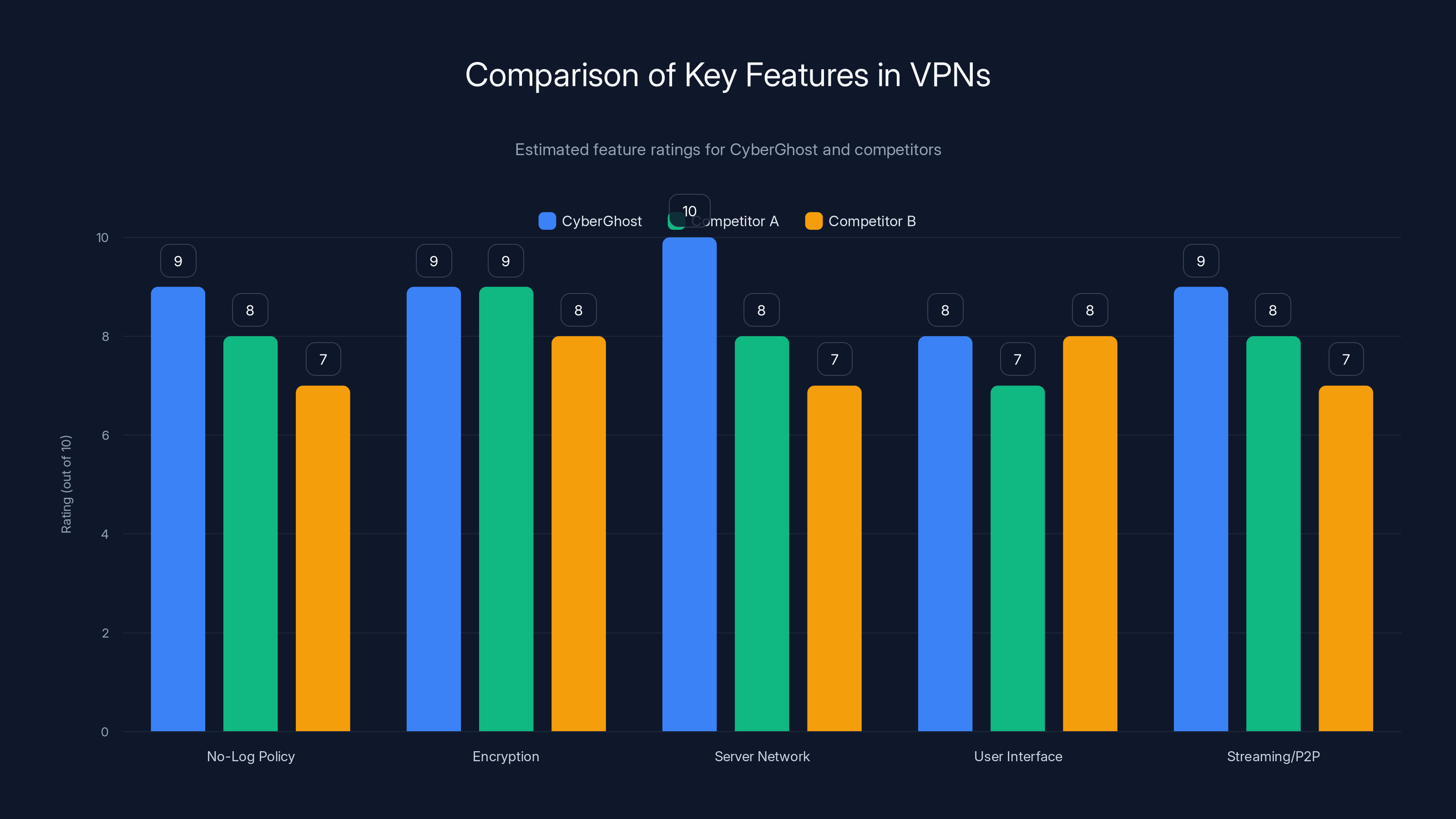 Comparison of Key Features in VPNs