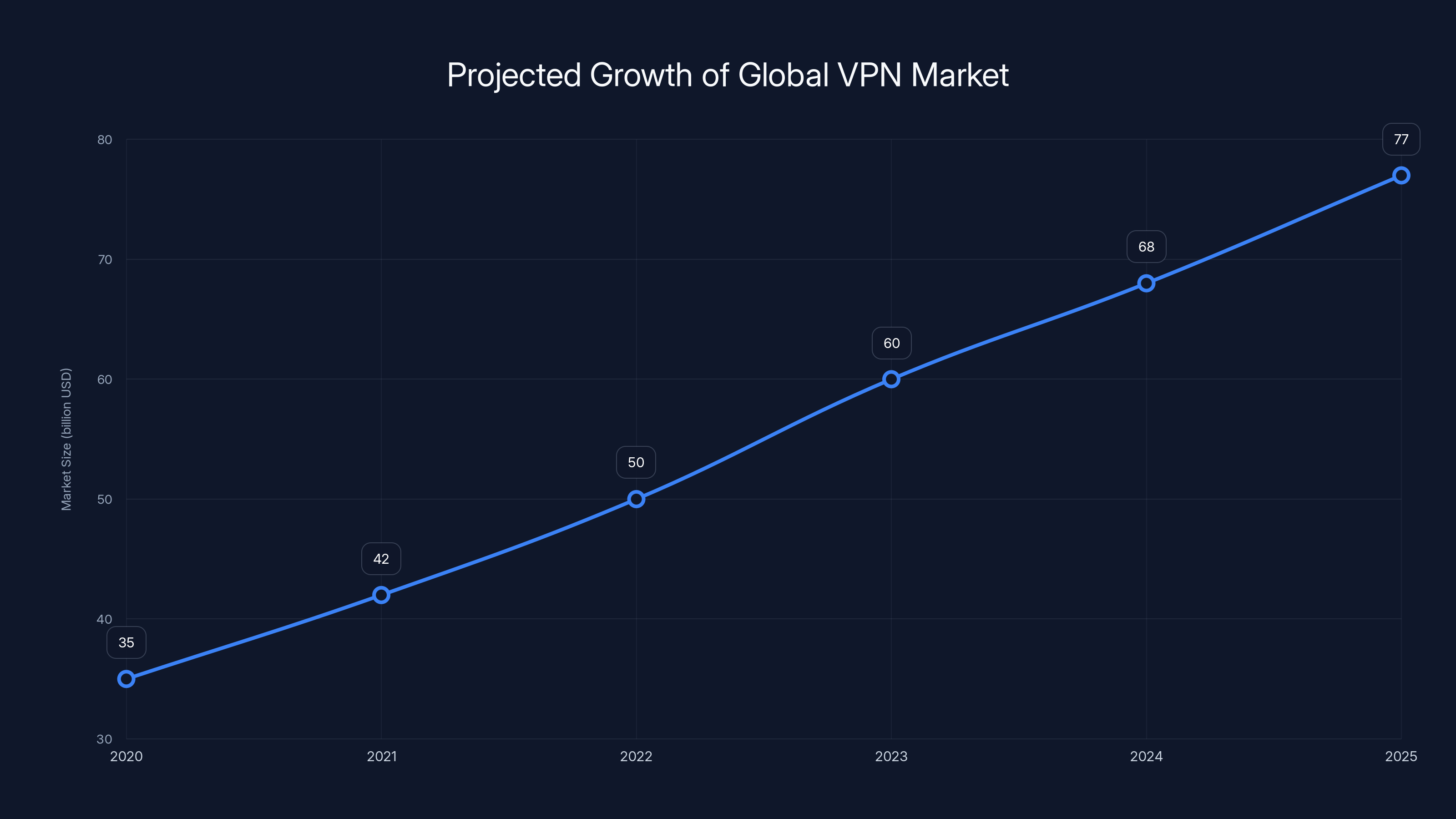 Projected Growth of Global VPN Market