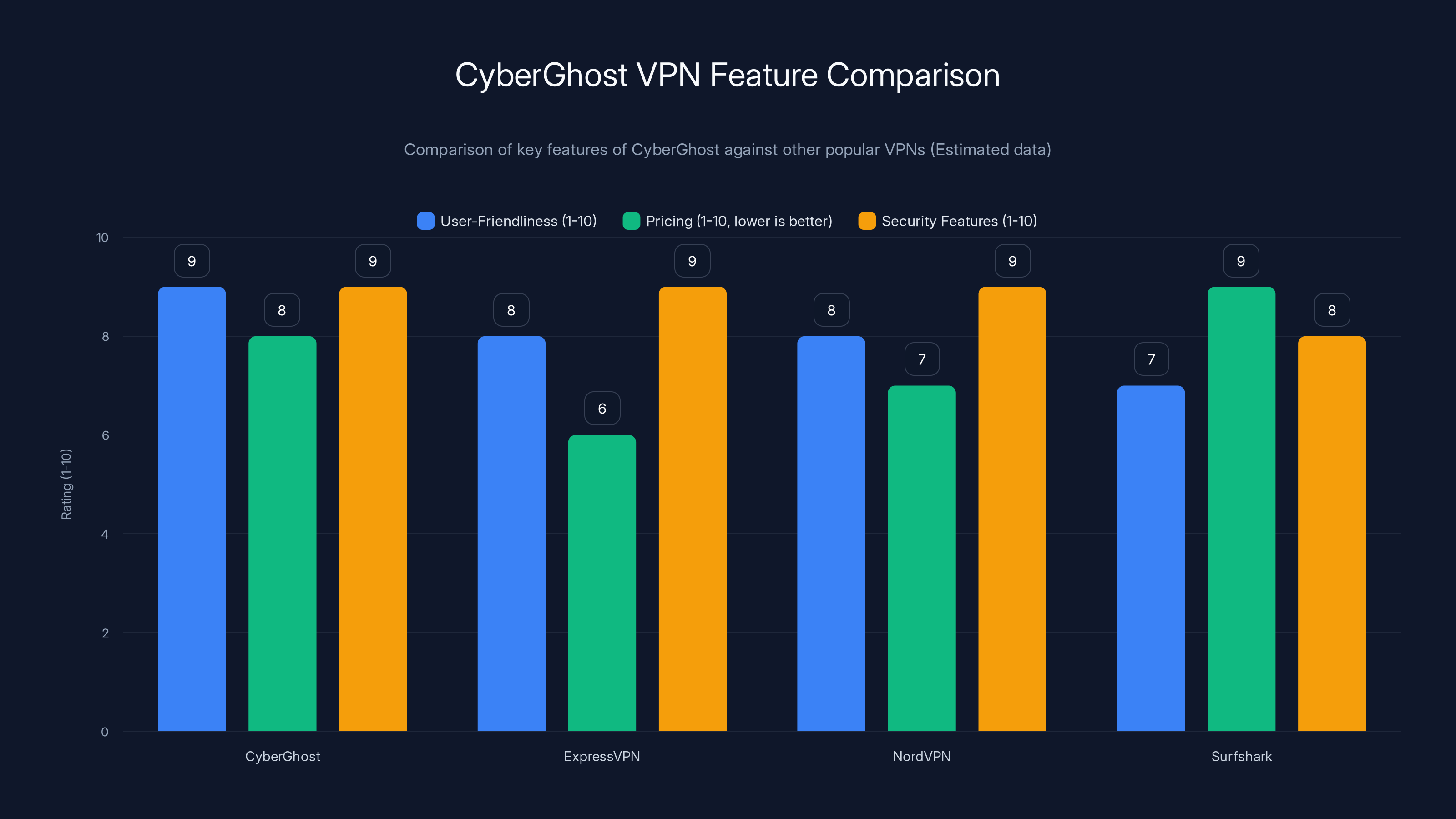 CyberGhost VPN Feature Comparison