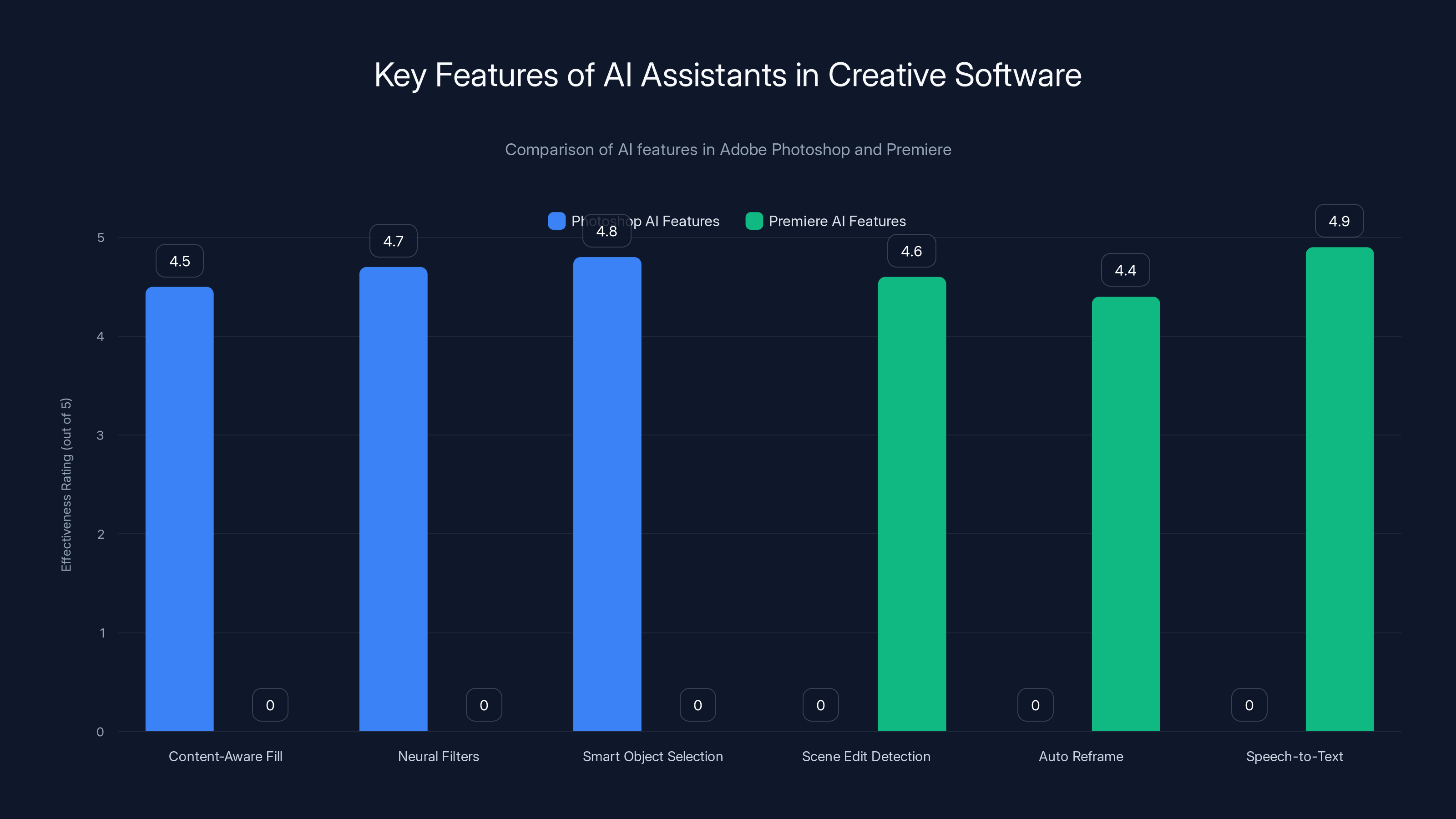 Key Features of AI Assistants in Creative Software