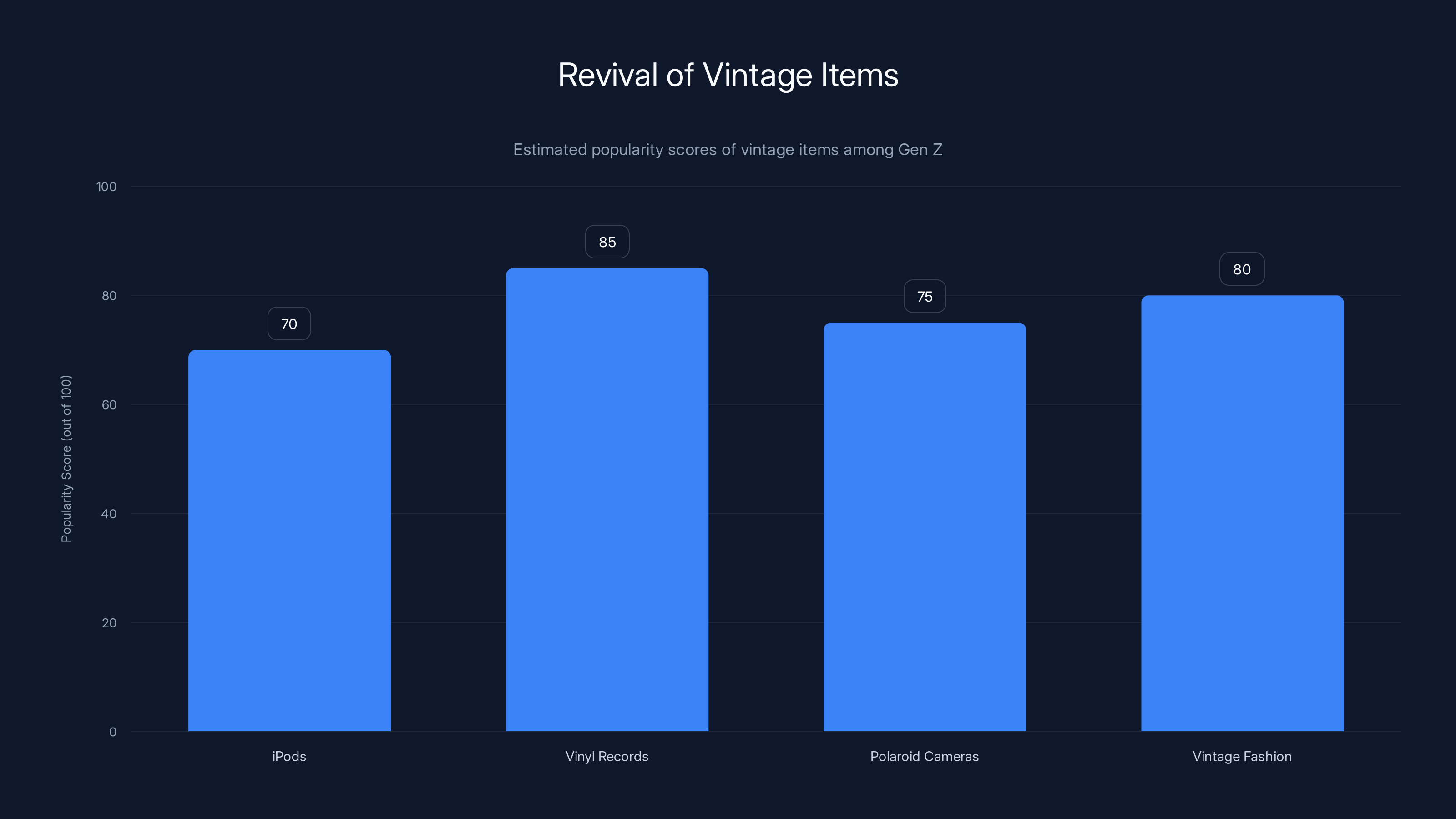 Revival of Vintage Items