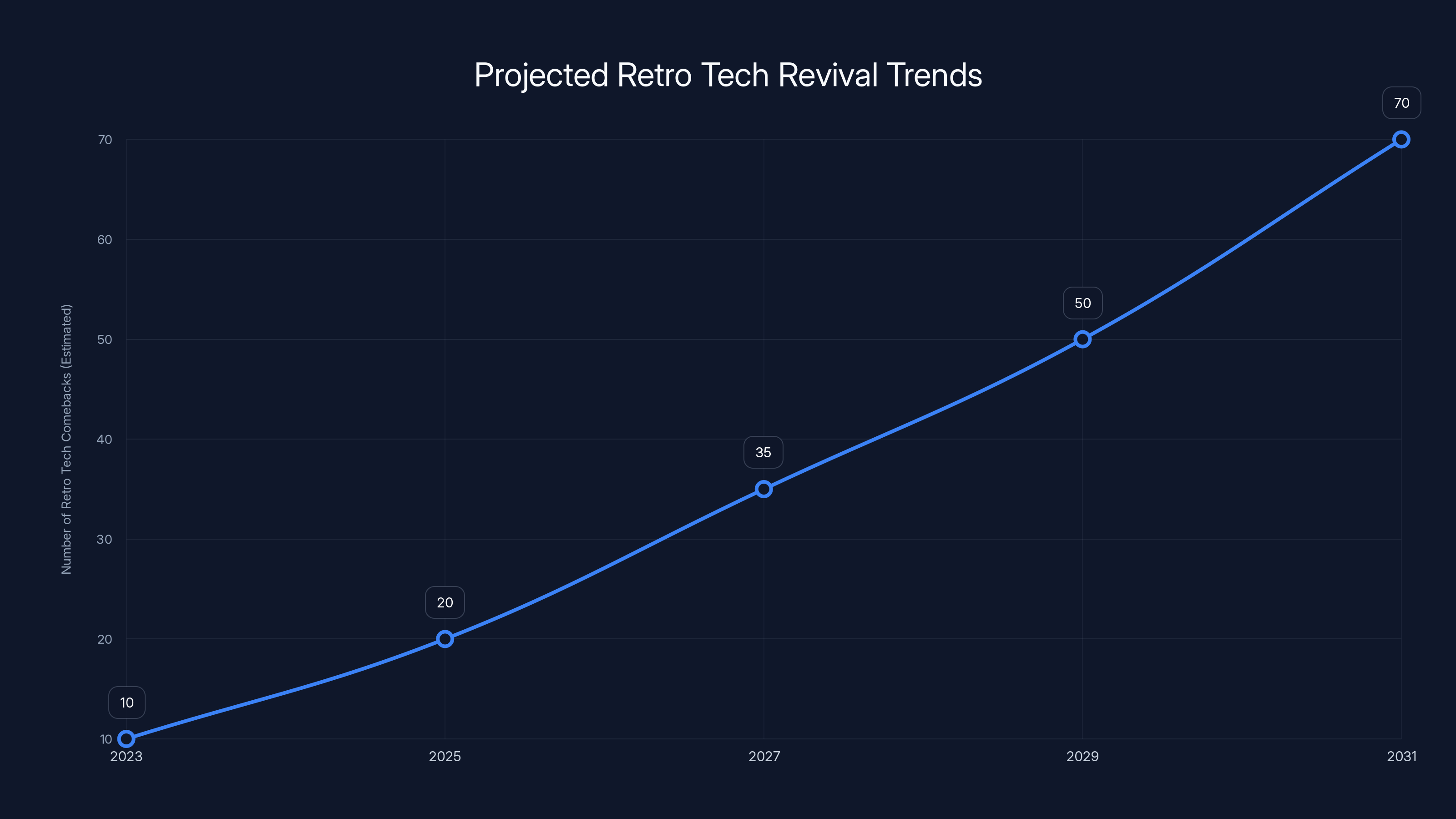 Projected Retro Tech Revival Trends