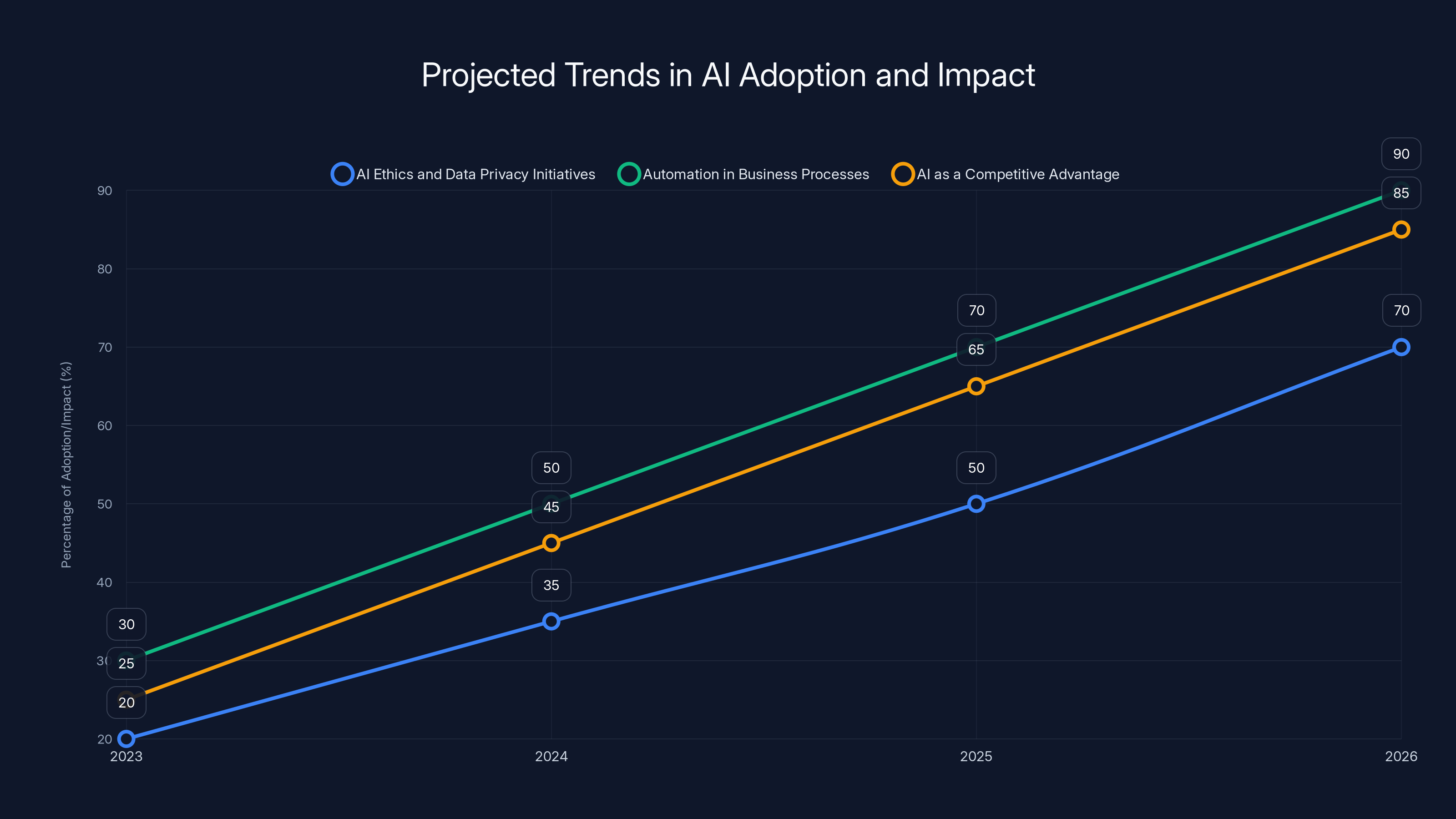 Projected Trends in AI Adoption and Impact