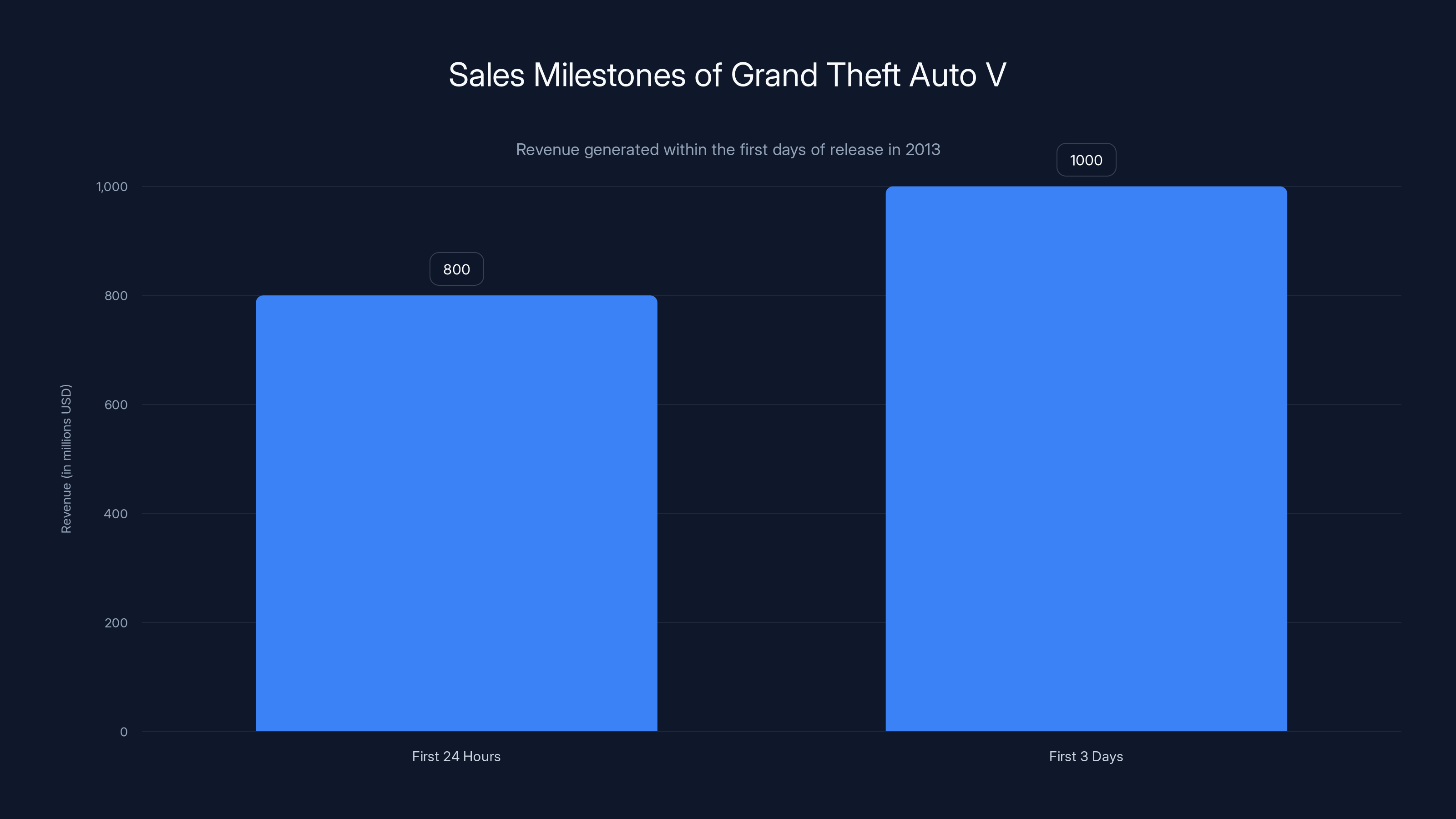 Sales Milestones of Grand Theft Auto V