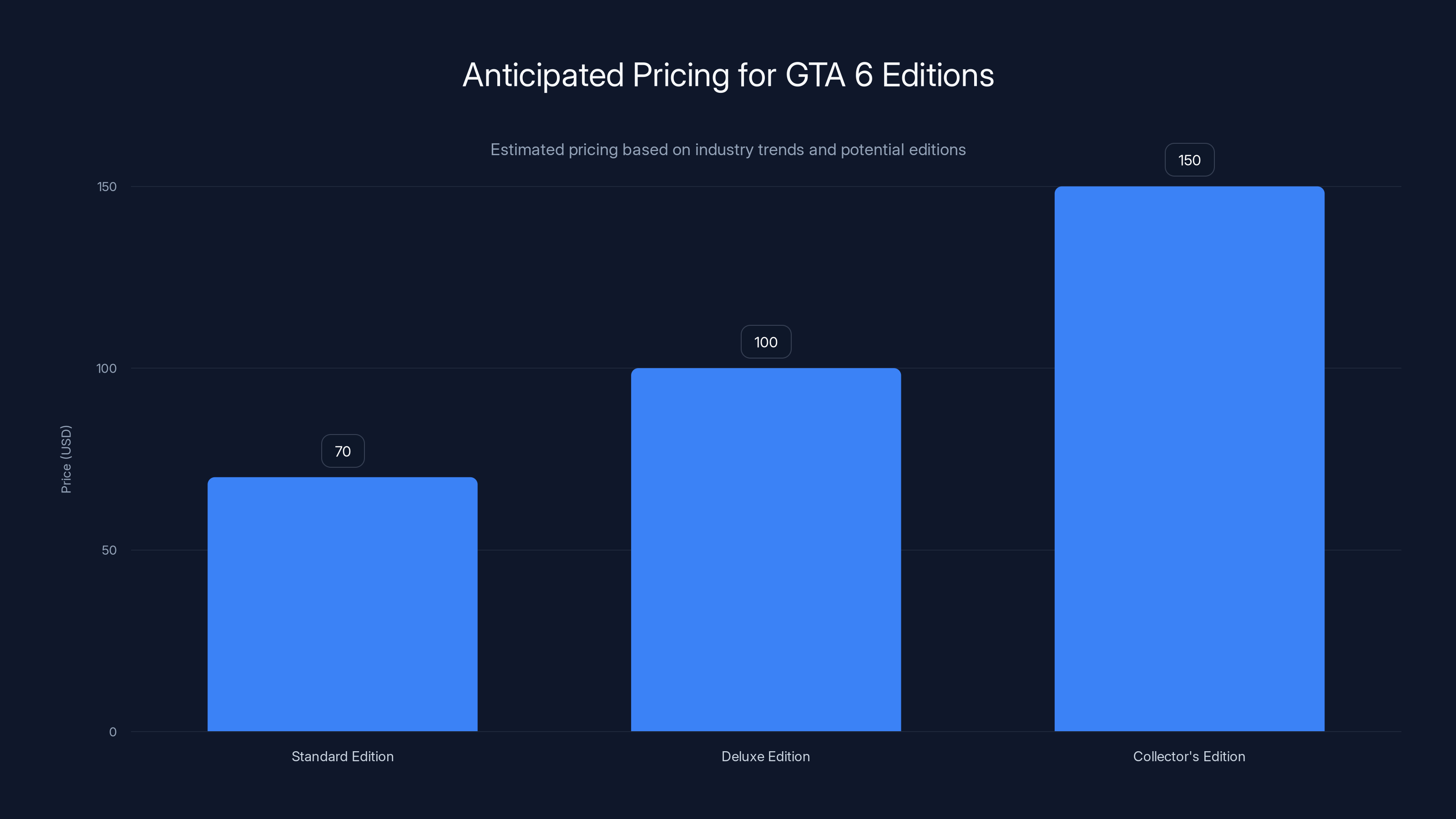 Anticipated Pricing for GTA 6 Editions