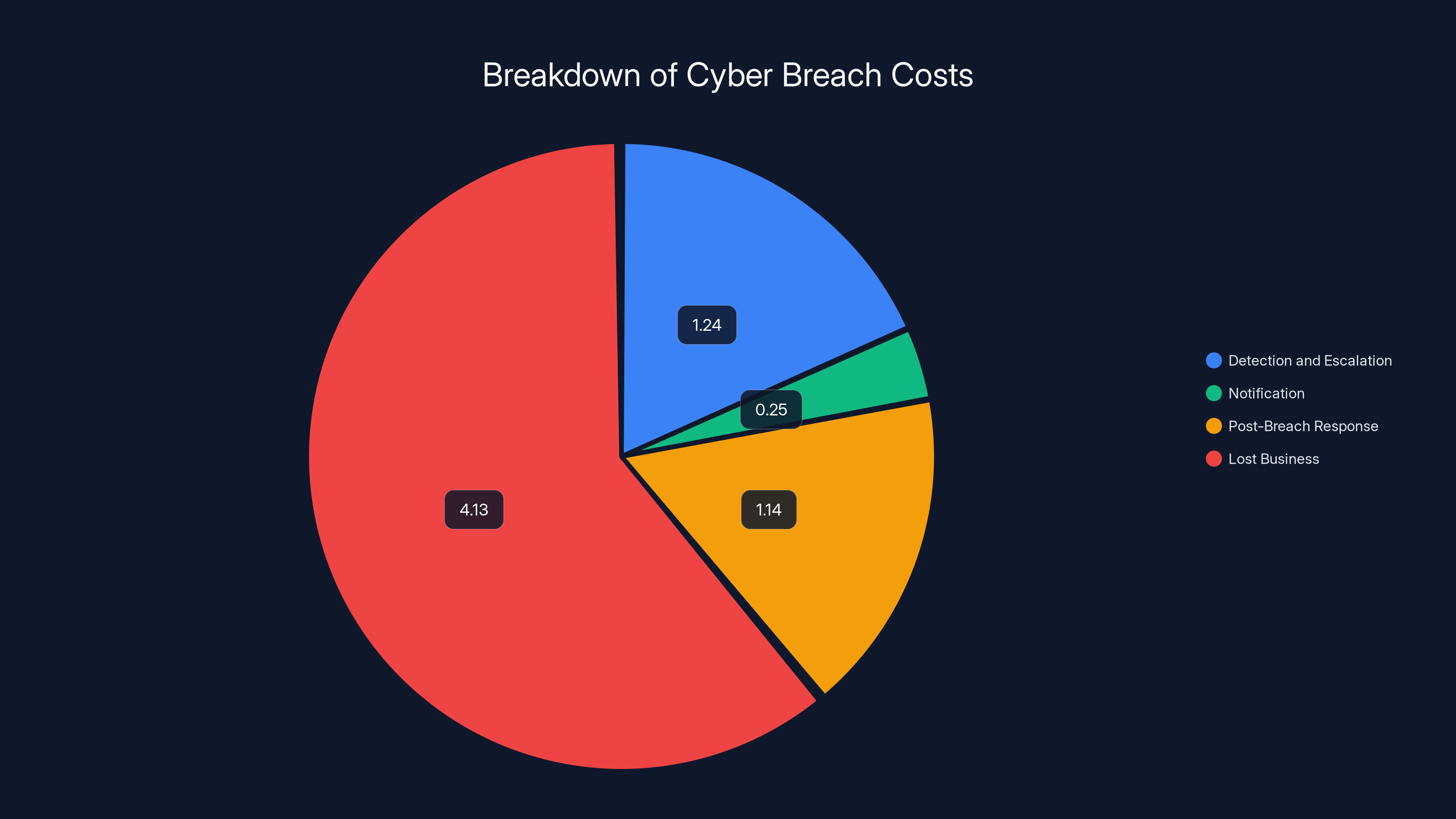Breakdown of Cyber Breach Costs