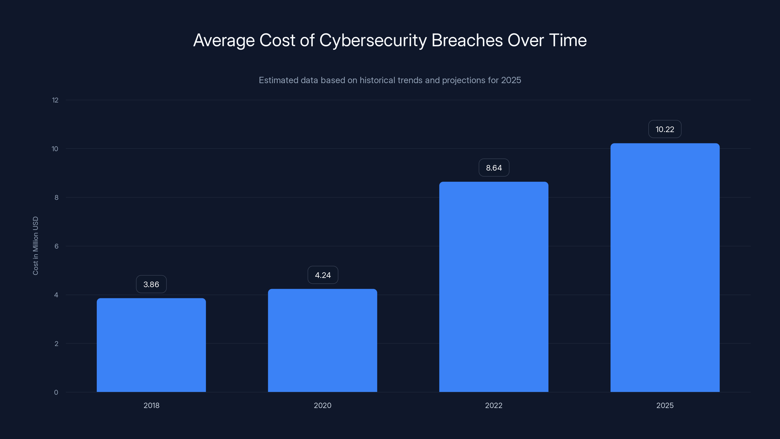 Average Cost of Cybersecurity Breaches Over Time