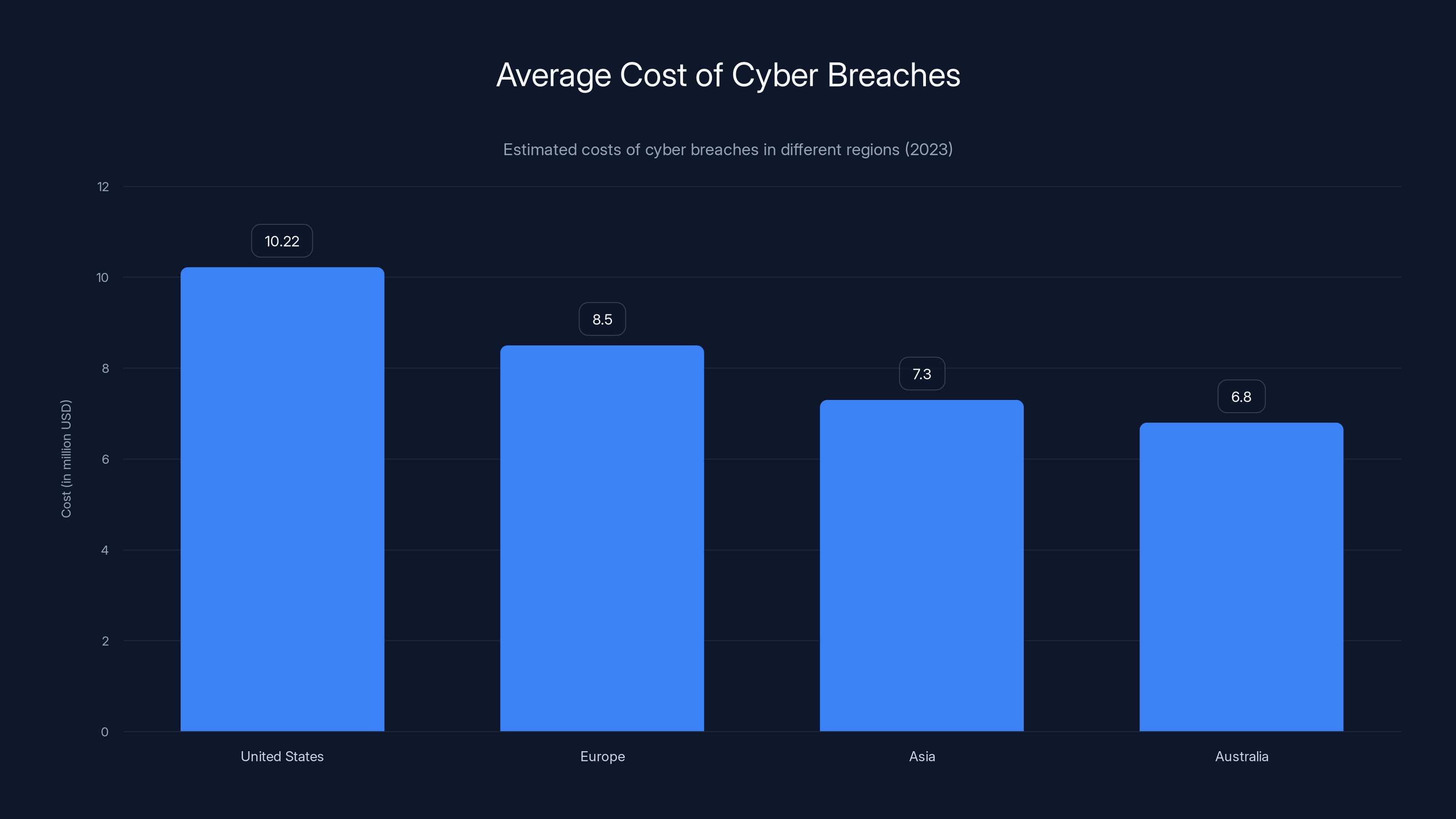 Average Cost of Cyber Breaches